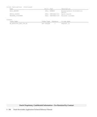 3 – 266 Oracle Receivables Applications Technical Reference Manual
Oracle Proprietary, Confidential Information––Use Restricted by Contract
Column Descriptions (Continued)
Name Null? Type Description
MISC_AMOUNT NULL NUMBER Miscellaneous Distribution
Amount
BATCH_SOURCE NULL VARCHAR2(50) Batch Source
RELATED_CUSTOMER NULL VARCHAR2(50) Related customer
Indexes
Index Name Index Type Sequence Column Name
AR_RECEIPTS_REP_ITF_N1 NOT UNIQUE 1 REQUEST_ID
 