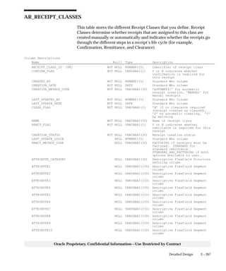 3 – 267Detailed Design
Oracle Proprietary, Confidential Information––Use Restricted by Contract
AR_RECEIPT_CLASSES
This table stores the different Receipt Classes that you define. Receipt
Classes determine whether receipts that are assigned to this class are
created manually or automatically and indicates whether the receipts go
through the different steps in a receipt’s life cycle (for example,
Confirmation, Remittance, and Clearance).
Column Descriptions
Name Null? Type Description
RECEIPT_CLASS_ID (PK) NOT NULL NUMBER(15) Identifier of receipt class
CONFIRM_FLAG NOT NULL VARCHAR2(1) Y or N indicates whether
confirmation is required for
this receipt
CREATED_BY NOT NULL NUMBER(15) Standard Who column
CREATION_DATE NOT NULL DATE Standard Who column
CREATION_METHOD_CODE NOT NULL VARCHAR2(30) ’AUTOMATIC’ for automatic
receipt creation, ’MANUAL’ for
manual receipts
LAST_UPDATED_BY NOT NULL NUMBER(15) Standard Who Column
LAST_UPDATE_DATE NOT NULL DATE Standard Who column
CLEAR_FLAG NOT NULL VARCHAR2(1) ’N’ if no clearance required
(receipt created as cleared),
’S’ by automatic clearing, ’Y’
by matching
NAME NOT NULL VARCHAR2(30) Name of receipt class
REMIT_FLAG NOT NULL VARCHAR2(1) Y or N indicates whether
remittance is required for this
receipt
CREATION_STATUS NOT NULL VARCHAR2(30) Receipt creation status
LAST_UPDATE_LOGIN NULL NUMBER(15) Standard Who column
REMIT_METHOD_CODE NULL VARCHAR2(30) FACTORING if receipts must be
factored. STANDARD for
standard remittance.
STANDARD_AND_FACTORING if both
options available to user.
ATTRIBUTE_CATEGORY NULL VARCHAR2(30) Descriptive Flexfield Structure
Defining column
ATTRIBUTE1 NULL VARCHAR2(150) Descriptive Flexfield Segment
column
ATTRIBUTE2 NULL VARCHAR2(150) Descriptive Flexfield Segment
column
ATTRIBUTE3 NULL VARCHAR2(150) Descriptive Flexfield Segment
column
ATTRIBUTE4 NULL VARCHAR2(150) Descriptive Flexfield Segment
column
ATTRIBUTE5 NULL VARCHAR2(150) Descriptive Flexfield Segment
column
ATTRIBUTE6 NULL VARCHAR2(150) Descriptive Flexfield Segment
column
ATTRIBUTE7 NULL VARCHAR2(150) Descriptive Flexfield Segment
column
ATTRIBUTE8 NULL VARCHAR2(150) Descriptive Flexfield Segment
column
ATTRIBUTE9 NULL VARCHAR2(150) Descriptive Flexfield Segment
column
ATTRIBUTE10 NULL VARCHAR2(150) Descriptive Flexfield Segment
column
 