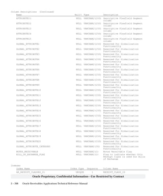 3 – 268 Oracle Receivables Applications Technical Reference Manual
Oracle Proprietary, Confidential Information––Use Restricted by Contract
Column Descriptions (Continued)
Name Null? Type Description
ATTRIBUTE11 NULL VARCHAR2(150) Descriptive Flexfield Segment
column
ATTRIBUTE12 NULL VARCHAR2(150) Descriptive Flexfield Segment
column
ATTRIBUTE13 NULL VARCHAR2(150) Descriptive Flexfield Segment
column
ATTRIBUTE14 NULL VARCHAR2(150) Descriptive Flexfield Segment
column
ATTRIBUTE15 NULL VARCHAR2(150) Descriptive Flexfield Segment
column
GLOBAL_ATTRIBUTE1 NULL VARCHAR2(150) Reserved For Globalization
Functionality
GLOBAL_ATTRIBUTE2 NULL VARCHAR2(150) Reserved For Globalization
Functionality
GLOBAL_ATTRIBUTE3 NULL VARCHAR2(150) Reserved For Globalization
Functionality
GLOBAL_ATTRIBUTE4 NULL VARCHAR2(150) Reserved For Globalization
Functionality
GLOBAL_ATTRIBUTE5 NULL VARCHAR2(150) Reserved For Globalization
Functionality
GLOBAL_ATTRIBUTE6 NULL VARCHAR2(150) Reserved For Globalization
Functionality
GLOBAL_ATTRIBUTE7 NULL VARCHAR2(150) Reserved For Globalization
Functionality
GLOBAL_ATTRIBUTE8 NULL VARCHAR2(150) Reserved For Globalization
Functionality
GLOBAL_ATTRIBUTE9 NULL VARCHAR2(150) Reserved For Globalization
Functionality
GLOBAL_ATTRIBUTE10 NULL VARCHAR2(150) Reserved For Globalization
Functionality
GLOBAL_ATTRIBUTE11 NULL VARCHAR2(150) Reserved For Globalization
Functionality
GLOBAL_ATTRIBUTE12 NULL VARCHAR2(150) Reserved For Globalization
Functionality
GLOBAL_ATTRIBUTE13 NULL VARCHAR2(150) Reserved For Globalization
Functionality
GLOBAL_ATTRIBUTE14 NULL VARCHAR2(150) Reserved For Globalization
Functionality
GLOBAL_ATTRIBUTE15 NULL VARCHAR2(150) Reserved For Globalization
Functionality
GLOBAL_ATTRIBUTE16 NULL VARCHAR2(150) Reserved For Globalization
Functionality
GLOBAL_ATTRIBUTE17 NULL VARCHAR2(150) Reserved For Globalization
Functionality
GLOBAL_ATTRIBUTE18 NULL VARCHAR2(150) Reserved For Globalization
Functionality
GLOBAL_ATTRIBUTE19 NULL VARCHAR2(150) Reserved For Globalization
Functionality
GLOBAL_ATTRIBUTE20 NULL VARCHAR2(150) Reserved For Globalization
Functionality
GLOBAL_ATTRIBUTE_CATEGORY NULL VARCHAR2(30) Reserved For Globalization
Functionality
NOTES_RECEIVABLE NULL VARCHAR2(1) Notes Receivable flag
BILL_OF_EXCHANGE_FLAG NULL VARCHAR2(1) Flag to indicate whether this
Receipt Class is used for Bills
of Exchange
Indexes
Index Name Index Type Sequence Column Name
AR_RECEIPT_CLASSES_U1 UNIQUE 1 RECEIPT_CLASS_ID
 