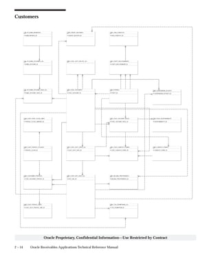 2 – 14 Oracle Receivables Applications Technical Reference Manual
Oracle Proprietary, Confidential Information––Use Restricted by Contract
Customers
 