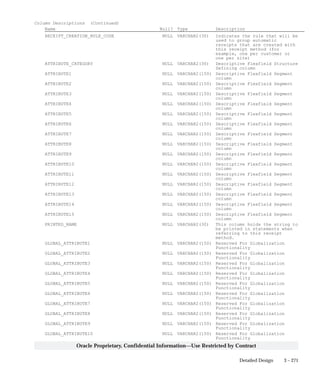 3 – 271Detailed Design
Oracle Proprietary, Confidential Information––Use Restricted by Contract
Column Descriptions (Continued)
Name Null? Type Description
RECEIPT_CREATION_RULE_CODE NULL VARCHAR2(30) Indicates the rule that will be
used to group automatic
receipts that are created with
this receipt method (for
example, one per customer or
one per site)
ATTRIBUTE_CATEGORY NULL VARCHAR2(30) Descriptive Flexfield Structure
Defining column
ATTRIBUTE1 NULL VARCHAR2(150) Descriptive Flexfield Segment
column
ATTRIBUTE2 NULL VARCHAR2(150) Descriptive Flexfield Segment
column
ATTRIBUTE3 NULL VARCHAR2(150) Descriptive Flexfield Segment
column
ATTRIBUTE4 NULL VARCHAR2(150) Descriptive Flexfield Segment
column
ATTRIBUTE5 NULL VARCHAR2(150) Descriptive Flexfield Segment
column
ATTRIBUTE6 NULL VARCHAR2(150) Descriptive Flexfield Segment
column
ATTRIBUTE7 NULL VARCHAR2(150) Descriptive Flexfield Segment
column
ATTRIBUTE8 NULL VARCHAR2(150) Descriptive Flexfield Segment
column
ATTRIBUTE9 NULL VARCHAR2(150) Descriptive Flexfield Segment
column
ATTRIBUTE10 NULL VARCHAR2(150) Descriptive Flexfield Segment
column
ATTRIBUTE11 NULL VARCHAR2(150) Descriptive Flexfield Segment
column
ATTRIBUTE12 NULL VARCHAR2(150) Descriptive Flexfield Segment
column
ATTRIBUTE13 NULL VARCHAR2(150) Descriptive Flexfield Segment
column
ATTRIBUTE14 NULL VARCHAR2(150) Descriptive Flexfield Segment
column
ATTRIBUTE15 NULL VARCHAR2(150) Descriptive Flexfield Segment
column
PRINTED_NAME NULL VARCHAR2(30) This column holds the string to
be printed in statements when
referring to this receipt
method.
GLOBAL_ATTRIBUTE1 NULL VARCHAR2(150) Reserved For Globalization
Functionality
GLOBAL_ATTRIBUTE2 NULL VARCHAR2(150) Reserved For Globalization
Functionality
GLOBAL_ATTRIBUTE3 NULL VARCHAR2(150) Reserved For Globalization
Functionality
GLOBAL_ATTRIBUTE4 NULL VARCHAR2(150) Reserved For Globalization
Functionality
GLOBAL_ATTRIBUTE5 NULL VARCHAR2(150) Reserved For Globalization
Functionality
GLOBAL_ATTRIBUTE6 NULL VARCHAR2(150) Reserved For Globalization
Functionality
GLOBAL_ATTRIBUTE7 NULL VARCHAR2(150) Reserved For Globalization
Functionality
GLOBAL_ATTRIBUTE8 NULL VARCHAR2(150) Reserved For Globalization
Functionality
GLOBAL_ATTRIBUTE9 NULL VARCHAR2(150) Reserved For Globalization
Functionality
GLOBAL_ATTRIBUTE10 NULL VARCHAR2(150) Reserved For Globalization
Functionality
 