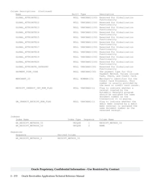 3 – 272 Oracle Receivables Applications Technical Reference Manual
Oracle Proprietary, Confidential Information––Use Restricted by Contract
Column Descriptions (Continued)
Name Null? Type Description
GLOBAL_ATTRIBUTE11 NULL VARCHAR2(150) Reserved For Globalization
Functionality
GLOBAL_ATTRIBUTE12 NULL VARCHAR2(150) Reserved For Globalization
Functionality
GLOBAL_ATTRIBUTE13 NULL VARCHAR2(150) Reserved For Globalization
Functionality
GLOBAL_ATTRIBUTE14 NULL VARCHAR2(150) Reserved For Globalization
Functionality
GLOBAL_ATTRIBUTE15 NULL VARCHAR2(150) Reserved For Globalization
Functionality
GLOBAL_ATTRIBUTE16 NULL VARCHAR2(150) Reserved For Globalization
Functionality
GLOBAL_ATTRIBUTE17 NULL VARCHAR2(150) Reserved For Globalization
Functionality
GLOBAL_ATTRIBUTE18 NULL VARCHAR2(150) Reserved For Globalization
Functionality
GLOBAL_ATTRIBUTE19 NULL VARCHAR2(150) Reserved For Globalization
Functionality
GLOBAL_ATTRIBUTE20 NULL VARCHAR2(150) Reserved For Globalization
Functionality
GLOBAL_ATTRIBUTE_CATEGORY NULL VARCHAR2(30) Reserved For Globalization
Functionality
PAYMENT_TYPE_CODE NULL VARCHAR2(30) The payment type for this
Payment Method. Values include
Cash, Check, and Credit Card.
MERCHANT_ID NULL NUMBER(15) Merchant’s identifier for the
Credit Card Processor. This
number is usually provided by
the bank or credit card issuer.
RECEIPT_INHERIT_INV_NUM_FLAG NULL VARCHAR2(1) Flag to indicate whether a
receipt created by the
Automatic Receipts program
should be assigned the same
document number as the
transaction it is paying.
DM_INHERIT_RECEIPT_NUM_FLAG NULL VARCHAR2(1) Flag to indicate whether the
debit memo created by a debit
memo reversal is assigned the
same document number as the
reversed receipt.
Indexes
Index Name Index Type Sequence Column Name
AR_RECEIPT_METHODS_U1 UNIQUE 1 RECEIPT_METHOD_ID
AR_RECEIPT_METHODS_U2 UNIQUE 2 NAME
Sequences
Sequence Derived Column
AR_RECEIPT_METHODS_S RECEIPT_METHOD_ID
 