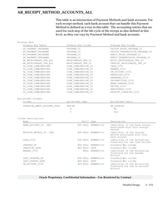 3 – 273Detailed Design
Oracle Proprietary, Confidential Information––Use Restricted by Contract
AR_RECEIPT_METHOD_ACCOUNTS_ALL
This table is an intersection of Payment Methods and bank accounts. For
each receipt method, each bank account that can handle this Payment
Method is defined as a row in this table. The accounting entries that are
used for each step of the life cycle of the receipt as also defined at this
level, so they can vary by Payment Method and bank accounts.
Foreign Keys
Primary Key Table Primary Key Column Foreign Key Column
AP_PAYMENT_PROGRAMS PROGRAM_ID FACTOR_PRINT_PROGRAM_ID
AP_PAYMENT_PROGRAMS PROGRAM_ID FACTOR_TRANSMISSION_PROGRAM_ID
AP_PAYMENT_PROGRAMS PROGRAM_ID REMIT_PRINT_PROGRAM_ID
AP_PAYMENT_PROGRAMS PROGRAM_ID REMIT_TRANSMISSION_PROGRAM_ID
AR_RECEIVABLES_TRX_ALL RECEIVABLES_TRX_ID EDISC_RECEIVABLES_TRX_ID
AR_RECEIVABLES_TRX_ALL RECEIVABLES_TRX_ID UNEDISC_RECEIVABLES_TRX_ID
GL_CODE_COMBINATIONS CODE_COMBINATION_ID CASH_CCID
GL_CODE_COMBINATIONS CODE_COMBINATION_ID EARNED_CCID
GL_CODE_COMBINATIONS CODE_COMBINATION_ID ON_ACCOUNT_CCID
GL_CODE_COMBINATIONS CODE_COMBINATION_ID UNAPPLIED_CCID
GL_CODE_COMBINATIONS CODE_COMBINATION_ID UNEARNED_CCID
GL_CODE_COMBINATIONS CODE_COMBINATION_ID UNIDENTIFIED_CCID
GL_CODE_COMBINATIONS CODE_COMBINATION_ID BANK_CHARGES_CCID
GL_CODE_COMBINATIONS CODE_COMBINATION_ID FACTOR_CCID
GL_CODE_COMBINATIONS CODE_COMBINATION_ID REMITTANCE_CCID
GL_CODE_COMBINATIONS CODE_COMBINATION_ID RECEIPT_CLEARING_CCID
QuickCodes Columns
Column QuickCodes Type QuickCodes Table
OVERRIDE_REMIT_ACCOUNT_FLAG YES/NO AR_LOOKUPS
N No
Y Yes
Column Descriptions
Name Null? Type Description
BANK_ACCOUNT_ID (PK) NOT NULL NUMBER(15) Identifier of the bank account
associated with this receipt
method
RECEIPT_METHOD_ID (PK) NOT NULL NUMBER(15) Identifier of the receipt
method associated with this
bank account
CASH_CCID NOT NULL NUMBER(15) Identifier of the Accounting
Flexfield for the Cash Account
CREATED_BY NOT NULL NUMBER(15) Standard Who column
CREATION_DATE NOT NULL DATE Standard Who column
EARNED_CCID NULL NUMBER(15) Identifier of the Accounting
Flexfield for the Earned
Account
LAST_UPDATED_BY NOT NULL NUMBER(15) Standard Who column
LAST_UPDATE_DATE NOT NULL DATE Standard Who column
ON_ACCOUNT_CCID NOT NULL NUMBER(15) Identifier of the Accounting
Flexfield for the On Account
Account
 