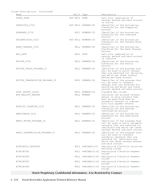 3 – 274 Oracle Receivables Applications Technical Reference Manual
Oracle Proprietary, Confidential Information––Use Restricted by Contract
Column Descriptions (Continued)
Name Null? Type Description
START_DATE NOT NULL DATE Date this combination of
receipt method and bank account
is active
UNAPPLIED_CCID NOT NULL NUMBER(15) Identifier of the Accounting
Flexfield for the Unapplied
Account
UNEARNED_CCID NULL NUMBER(15) Identifier of the Accounting
Flexfield for the Unearned
Account
UNIDENTIFIED_CCID NOT NULL NUMBER(15) Identifier of the Accounting
Flexfield for the Unidentified
Account
BANK_CHARGES_CCID NULL NUMBER(15) Identifier of the Accounting
Flexfield for the Bank Charges
Account
END_DATE NULL DATE Date this combination of
receipt method and bank account
is inactive
FACTOR_CCID NULL NUMBER(15) Identifier of the Accounting
Flexfield for the Factor
Account
FACTOR_PRINT_PROGRAM_ID NULL NUMBER(15) Identifier of the program that
will be used to print receipt
that are selected for factoring
and which use these receipt
method and bank account
FACTOR_TRANSMISSION_PROGRAM_ID NULL NUMBER(15) Identifier of the program that
will be used to transmit
receipt that are selected for
factoring and which use these
receipt method and bank account
LAST_UPDATE_LOGIN NULL NUMBER(15) Standard Who column
MIN_RECEIPT_AMOUNT NULL NUMBER Indicates the minimum receipt
amount in this currency that
must be specified when an
automatic receipt is created
with this payment method
RECEIPT_CLEARING_CCID NULL NUMBER(15) Identifier of the Accounting
Flexfield for the Receipt
Confirmation Account
REMITTANCE_CCID NULL NUMBER(15) Identifier of the Accounting
Flexfield for the Remittance
Account
REMIT_PRINT_PROGRAM_ID NULL NUMBER(15) Identifier of the program that
will be used to print automatic
receipts that are selected for
remittance and which use these
receipt method and bank account
REMIT_TRANSMISSION_PROGRAM_ID NULL NUMBER(15) Identifier of the program that
will be used to transmit
automatic receipts that are
selected for remittance and
which use these receipt method
and bank account
ATTRIBUTE_CATEGORY NULL VARCHAR2(30) Descriptive Flexfield Structure
Defining Column
ATTRIBUTE1 NULL VARCHAR2(150) Descriptive Flexfield Segment
Column
ATTRIBUTE2 NULL VARCHAR2(150) Descriptive Flexfield Segment
Column
ATTRIBUTE3 NULL VARCHAR2(150) Descriptive Flexfield Segment
Column
ATTRIBUTE4 NULL VARCHAR2(150) Descriptive Flexfield Segment
Column
 