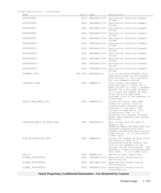 3 – 275Detailed Design
Oracle Proprietary, Confidential Information––Use Restricted by Contract
Column Descriptions (Continued)
Name Null? Type Description
ATTRIBUTE5 NULL VARCHAR2(150) Descriptive Flexfield Segment
Column
ATTRIBUTE6 NULL VARCHAR2(150) Descriptive Flexfield Segment
Column
ATTRIBUTE7 NULL VARCHAR2(150) Descriptive Flexfield Segment
Column
ATTRIBUTE8 NULL VARCHAR2(150) Descriptive Flexfield Segment
Column
ATTRIBUTE9 NULL VARCHAR2(150) Descriptive Flexfield Segment
Column
ATTRIBUTE10 NULL VARCHAR2(150) Descriptive Flexfield Segment
Column
ATTRIBUTE11 NULL VARCHAR2(150) Descriptive Flexfield Segment
Column
ATTRIBUTE12 NULL VARCHAR2(150) Descriptive Flexfield Segment
Column
ATTRIBUTE13 NULL VARCHAR2(150) Descriptive Flexfield Segment
Column
ATTRIBUTE14 NULL VARCHAR2(150) Descriptive Flexfield Segment
Column
ATTRIBUTE15 NULL VARCHAR2(150) Descriptive Flexfield Segment
Column
PRIMARY_FLAG NOT NULL VARCHAR2(1) Y or N indicates whether this
remittance bank is the primary
bank account in this currency
for this payment method
CLEARING_DAYS NULL NUMBER(5) This stores the number of
clearing days it takes for a
bank account to clear a payment
method. On a factored receipt,
it is also the number of days
after maturity date when
customer risk of non–payment is
eliminated.
SHORT_TERM_DEBT_CCID NULL NUMBER(15) Stores the short term debt
liability account that is
credited when receipts are
factored to the bank. The
account is debited at risk
elimination time. It is
mandatory for receipt classes
whose remit_method_code allows
factoring.
OVERRIDE_REMIT_ACCOUNT_FLAG NULL VARCHAR2(1) This column will be used to
default the
OVERRIDE_REMIT_ACCOUNT_FLAG for
receipts created with this
payment method and bank account
combination. It is considered
Y when null.
RISK_ELIMINATION_DAYS NULL NUMBER(5) Stores the number of days after
the maturity date of a
discounted receipt before the
risk of non–payment of the
receipt can be eliminated. The
Automatic Clearing program uses
this date. It is 0 when null.
ORG_ID NULL NUMBER(15) Operating Unit Identifier
GLOBAL_ATTRIBUTE1 NULL VARCHAR2(150) Reserved For Globalization
Functionality
GLOBAL_ATTRIBUTE2 NULL VARCHAR2(150) Reserved For Globalization
Functionality
GLOBAL_ATTRIBUTE3 NULL VARCHAR2(150) Reserved For Globalization
Functionality
 