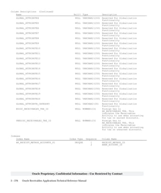 3 – 276 Oracle Receivables Applications Technical Reference Manual
Oracle Proprietary, Confidential Information––Use Restricted by Contract
Column Descriptions (Continued)
Name Null? Type Description
GLOBAL_ATTRIBUTE4 NULL VARCHAR2(150) Reserved For Globalization
Functionality
GLOBAL_ATTRIBUTE5 NULL VARCHAR2(150) Reserved For Globalization
Functionality
GLOBAL_ATTRIBUTE6 NULL VARCHAR2(150) Reserved For Globalization
Functionality
GLOBAL_ATTRIBUTE7 NULL VARCHAR2(150) Reserved For Globalization
Functionality
GLOBAL_ATTRIBUTE8 NULL VARCHAR2(150) Reserved For Globalization
Functionality
GLOBAL_ATTRIBUTE9 NULL VARCHAR2(150) Reserved For Globalization
Functionality
GLOBAL_ATTRIBUTE10 NULL VARCHAR2(150) Reserved For Globalization
Functionality
GLOBAL_ATTRIBUTE11 NULL VARCHAR2(150) Reserved For Globalization
Functionality
GLOBAL_ATTRIBUTE12 NULL VARCHAR2(150) Reserved For Globalization
Functionality
GLOBAL_ATTRIBUTE13 NULL VARCHAR2(150) Reserved For Globalization
Functionality
GLOBAL_ATTRIBUTE14 NULL VARCHAR2(150) Reserved For Globalization
Functionality
GLOBAL_ATTRIBUTE15 NULL VARCHAR2(150) Reserved For Globalization
Functionality
GLOBAL_ATTRIBUTE16 NULL VARCHAR2(150) Reserved For Globalization
Functionality
GLOBAL_ATTRIBUTE17 NULL VARCHAR2(150) Reserved For Globalization
Functionality
GLOBAL_ATTRIBUTE18 NULL VARCHAR2(150) Reserved For Globalization
Functionality
GLOBAL_ATTRIBUTE19 NULL VARCHAR2(150) Reserved For Globalization
Functionality
GLOBAL_ATTRIBUTE20 NULL VARCHAR2(150) Reserved For Globalization
Functionality
GLOBAL_ATTRIBUTE_CATEGORY NULL VARCHAR2(30) Reserved For Globalization
Functionality
EDISC_RECEIVABLES_TRX_ID NULL NUMBER(15) Foreign key to
AR_RECEIVABLES_TRX. This
indicates the Receivables
Activity to use when accounting
for tax on earned discounts.
UNEDISC_RECEIVABLES_TRX_ID NULL NUMBER(15) Foreign key to
AR_RECEIVABLES_TRX. This
indicates the Receivables
Activity to use when accounting
for tax on unearned discounts.
Indexes
Index Name Index Type Sequence Column Name
AR_RECEIPT_METHOD_ACCOUNTS_U1 UNIQUE 1 RECEIPT_METHOD_ID
2 BANK_ACCOUNT_ID
 