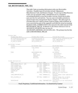 3 – 277Detailed Design
Oracle Proprietary, Confidential Information––Use Restricted by Contract
AR_RECEIVABLES_TRX_ALL
This table links accounting information with your Receivables
Activities. Possible types of activities include Adjustment,
Miscellaneous Cash, and Finance Charges. If your type is Miscellaneous
Cash, you can associate either a distribution set or a standard
accounting flexfield to your Receivables Activity. Oracle Receivables
uses one row for each activity. You use your receivables activities to
speed receipt entry and generate finance charges. The other types of
activities that were valid in release 9 and no longer valid in Release 10
were converted (as part of the upgrade) such that the actual accounting
flexfield CODE_COMBINATION_ID is stored in the table instead of the
RECEIVABLES_TRX_ID. In Release 9, all of these references were in
AR_BATCH_SOURCES; they are now in
AR_RECEIPT_METHOD_ACCOUNTS_ALL. The primary key for this
table is RECEIVABLES_TRX_ID.
Foreign Keys
Primary Key Table Primary Key Column Foreign Key Column
AR_DISTRIBUTION_SETS_ALL DISTRIBUTION_SET_ID DEFAULT_ACCTG_DISTRIBUTION_SET
GL_CODE_COMBINATIONS CODE_COMBINATION_ID CODE_COMBINATION_ID
GL_SETS_OF_BOOKS SET_OF_BOOKS_ID SET_OF_BOOKS_ID
QuickCodes Columns
Column QuickCodes Type QuickCodes Table
STATUS CODE_STATUS AR_LOOKUPS
A Active
I Inactive
TYPE RECEIVABLES_TRX AR_LOOKUPS
ADJUST Adjustments
BANK_ERROR Bank Error
FINCHRG Finance Charge
MISCCASH Miscellaneous Cash
Column Descriptions
Name Null? Type Description
RECEIVABLES_TRX_ID (PK) NOT NULL NUMBER(15) Record identifier
LAST_UPDATED_BY NOT NULL NUMBER(15) Standard Who column
LAST_UPDATE_DATE NOT NULL DATE Standard Who column
LAST_UPDATE_LOGIN NULL NUMBER(15) Standard Who column
CREATION_DATE NULL DATE Standard Who column
CREATED_BY NULL NUMBER(15) Standard Who column
NAME NOT NULL VARCHAR2(50) Name of the receivables
activity
CODE_COMBINATION_ID NULL NUMBER(15) General Ledger Code Combination
(account)
SET_OF_BOOKS_ID NOT NULL NUMBER(15) General Ledger Set of Books
used (only one supported
currently)
DESCRIPTION NULL VARCHAR2(240) Description of the receivables
activity
 