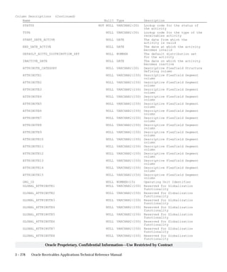 3 – 278 Oracle Receivables Applications Technical Reference Manual
Oracle Proprietary, Confidential Information––Use Restricted by Contract
Column Descriptions (Continued)
Name Null? Type Description
STATUS NOT NULL VARCHAR2(30) Lookup code for the status of
the activity
TYPE NULL VARCHAR2(30) Lookup code for the type of the
receivables activity
START_DATE_ACTIVE NULL DATE The date from which the
activity is valid
END_DATE_ACTIVE NULL DATE The date at which the activity
becomes invalid
DEFAULT_ACCTG_DISTRIBUTION_SET NULL NUMBER The default distribution set
for the activity
INACTIVE_DATE NULL DATE The date on which the activity
becomes inactive
ATTRIBUTE_CATEGORY NULL VARCHAR2(30) Descriptive Flexfield Structure
Defining column
ATTRIBUTE1 NULL VARCHAR2(150) Descriptive Flexfield Segment
column
ATTRIBUTE2 NULL VARCHAR2(150) Descriptive Flexfield Segment
column
ATTRIBUTE3 NULL VARCHAR2(150) Descriptive Flexfield Segment
column
ATTRIBUTE4 NULL VARCHAR2(150) Descriptive Flexfield Segment
column
ATTRIBUTE5 NULL VARCHAR2(150) Descriptive Flexfield Segment
column
ATTRIBUTE6 NULL VARCHAR2(150) Descriptive Flexfield Segment
column
ATTRIBUTE7 NULL VARCHAR2(150) Descriptive Flexfield Segment
column
ATTRIBUTE8 NULL VARCHAR2(150) Descriptive Flexfield Segment
column
ATTRIBUTE9 NULL VARCHAR2(150) Descriptive Flexfield Segment
column
ATTRIBUTE10 NULL VARCHAR2(150) Descriptive Flexfield Segment
column
ATTRIBUTE11 NULL VARCHAR2(150) Descriptive Flexfield Segment
column
ATTRIBUTE12 NULL VARCHAR2(150) Descriptive Flexfield Segment
column
ATTRIBUTE13 NULL VARCHAR2(150) Descriptive Flexfield Segment
column
ATTRIBUTE14 NULL VARCHAR2(150) Descriptive Flexfield Segment
column
ATTRIBUTE15 NULL VARCHAR2(150) Descriptive Flexfield Segment
column
ORG_ID NULL NUMBER(15) Operating Unit Identifier
GLOBAL_ATTRIBUTE1 NULL VARCHAR2(150) Reserved for Globalization
functionality
GLOBAL_ATTRIBUTE2 NULL VARCHAR2(150) Reserved for Globalization
functionality
GLOBAL_ATTRIBUTE3 NULL VARCHAR2(150) Reserved for Globalization
functionality
GLOBAL_ATTRIBUTE4 NULL VARCHAR2(150) Reserved for Globalization
functionality
GLOBAL_ATTRIBUTE5 NULL VARCHAR2(150) Reserved for Globalization
functionality
GLOBAL_ATTRIBUTE6 NULL VARCHAR2(150) Reserved for Globalization
functionality
GLOBAL_ATTRIBUTE7 NULL VARCHAR2(150) Reserved for Globalization
functionality
GLOBAL_ATTRIBUTE8 NULL VARCHAR2(150) Reserved for Globalization
functionality
 