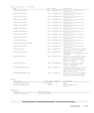 3 – 279Detailed Design
Oracle Proprietary, Confidential Information––Use Restricted by Contract
Column Descriptions (Continued)
Name Null? Type Description
GLOBAL_ATTRIBUTE9 NULL VARCHAR2(150) Reserved for Globalization
functionality
GLOBAL_ATTRIBUTE10 NULL VARCHAR2(150) Reserved for Globalization
functionality
GLOBAL_ATTRIBUTE11 NULL VARCHAR2(150) Reserved for Globalization
functionality
GLOBAL_ATTRIBUTE12 NULL VARCHAR2(150) Reserved for Globalization
functionality
GLOBAL_ATTRIBUTE13 NULL VARCHAR2(150) Reserved for Globalization
functionality
GLOBAL_ATTRIBUTE14 NULL VARCHAR2(150) Reserved for Globalization
functionality
GLOBAL_ATTRIBUTE15 NULL VARCHAR2(150) Reserved for Globalization
functionality
GLOBAL_ATTRIBUTE16 NULL VARCHAR2(150) Reserved for Globalization
functionality
GLOBAL_ATTRIBUTE17 NULL VARCHAR2(150) Reserved for Globalization
functionality
GLOBAL_ATTRIBUTE18 NULL VARCHAR2(150) Reserved for Globalization
functionality
GLOBAL_ATTRIBUTE19 NULL VARCHAR2(150) Reserved for Globalization
functionality
GLOBAL_ATTRIBUTE_CATEGORY NULL VARCHAR2(30) Reserved for Globalization
functionality
GLOBAL_ATTRIBUTE20 NULL VARCHAR2(150) Reserved for Globalization
functionality
ASSET_TAX_CODE NULL VARCHAR2(50) Asset tax code from AR_VAT_TAX
(tax groups are not allowed)
LIABILITY_TAX_CODE NULL VARCHAR2(50) Liability tax code from
AR_VAT_TAX. (tax groups are not
allowed)
GL_ACCOUNT_SOURCE NULL VARCHAR2(30) Lookup for GL_ACCOUNT_SOURCE.
Values include Activity GL
Account, Distribution Set,
Revenue on Invoice, and Tax
Code on Invoice.
TAX_CODE_SOURCE NULL VARCHAR2(30) Lookup for TAX_CODE_SOURCE.
Values include Activity,
Invoice, and None.
TAX_RECOVERABLE_FLAG NULL VARCHAR2(1) Indicates whether tax for this
activity is recoverable (not
applicable to miscellaneous
cash transactions)
ACCOUNTING_AFFECT_FLAG NULL VARCHAR2(1) Yes/No flag indicates whether
entities created should be
posted to the General Ledger
Indexes
Index Name Index Type Sequence Column Name
AR_RECEIVABLES_TRX_N1 NOT UNIQUE 1 NAME
AR_RECEIVABLES_TRX_U1 UNIQUE 1 RECEIVABLES_TRX_ID
11 ORG_ID
Sequences
Sequence Derived Column
AR_RECEIVABLES_TRX_S RECEIVABLES_TRX_ID
 