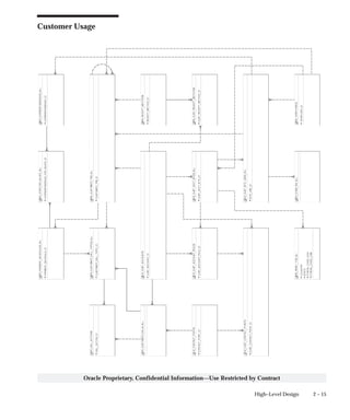 2 – 15High–Level Design
Oracle Proprietary, Confidential Information––Use Restricted by Contract
Customer Usage
 