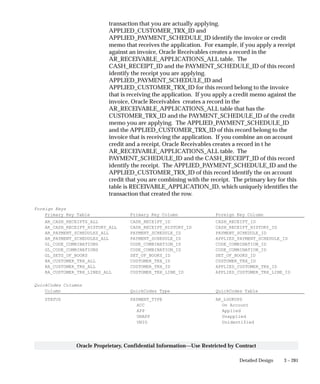 3 – 281Detailed Design
Oracle Proprietary, Confidential Information––Use Restricted by Contract
transaction that you are actually applying.
APPLIED_CUSTOMER_TRX_ID and
APPLIED_PAYMENT_SCHEDULE_ID identify the invoice or credit
memo that receives the application. For example, if you apply a receipt
against an invoice, Oracle Receivables creates a record in the
AR_RECEIVABLE_APPLICATIONS_ALL table. The
CASH_RECEIPT_ID and the PAYMENT_SCHEDULE_ID of this record
identify the receipt you are applying.
APPLIED_PAYMENT_SCHEDULE_ID and
APPLIED_CUSTOMER_TRX_ID for this record belong to the invoice
that is receiving the application. If you apply a credit memo against the
invoice, Oracle Receivables creates a record in the
AR_RECEIVABLE_APPLICATIONS_ALL table that has the
CUSTOMER_TRX_ID and the PAYMENT_SCHEDULE_ID of the credit
memo you are applying. The APPLIED_PAYMENT_SCHEDULE_ID
and the APPLIED_CUSTOMER_TRX_ID of this record belong to the
invoice that is receiving the application. If you combine an on account
credit and a receipt, Oracle Receivables creates a record in t he
AR_RECEIVABLE_APPLICATIONS_ALL table. The
PAYMENT_SCHEDULE_ID and the CASH_RECEIPT_ID of this record
identify the receipt. The APPLIED_PAYMENT_SCHEDULE_ID and the
APPLIED_CUSTOMER_TRX_ID of this record identify the on account
credit that you are combining with the receipt. The primary key for this
table is RECEIVABLE_APPLICATION_ID, which uniquely identifies the
transaction that created the row.
Foreign Keys
Primary Key Table Primary Key Column Foreign Key Column
AR_CASH_RECEIPTS_ALL CASH_RECEIPT_ID CASH_RECEIPT_ID
AR_CASH_RECEIPT_HISTORY_ALL CASH_RECEIPT_HISTORY_ID CASH_RECEIPT_HISTORY_ID
AR_PAYMENT_SCHEDULES_ALL PAYMENT_SCHEDULE_ID PAYMENT_SCHEDULE_ID
AR_PAYMENT_SCHEDULES_ALL PAYMENT_SCHEDULE_ID APPLIED_PAYMENT_SCHEDULE_ID
GL_CODE_COMBINATIONS CODE_COMBINATION_ID CODE_COMBINATION_ID
GL_CODE_COMBINATIONS CODE_COMBINATION_ID CODE_COMBINATION_ID
GL_SETS_OF_BOOKS SET_OF_BOOKS_ID SET_OF_BOOKS_ID
RA_CUSTOMER_TRX_ALL CUSTOMER_TRX_ID CUSTOMER_TRX_ID
RA_CUSTOMER_TRX_ALL CUSTOMER_TRX_ID APPLIED_CUSTOMER_TRX_ID
RA_CUSTOMER_TRX_LINES_ALL CUSTOMER_TRX_LINE_ID APPLIED_CUSTOMER_TRX_LINE_ID
QuickCodes Columns
Column QuickCodes Type QuickCodes Table
STATUS PAYMENT_TYPE AR_LOOKUPS
ACC On Account
APP Applied
UNAPP Unapplied
UNID Unidentified
 