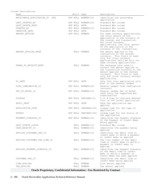3 – 282 Oracle Receivables Applications Technical Reference Manual
Oracle Proprietary, Confidential Information––Use Restricted by Contract
Column Descriptions
Name Null? Type Description
RECEIVABLE_APPLICATION_ID (PK) NOT NULL NUMBER(15) Identifies the receivable
application
LAST_UPDATED_BY NOT NULL NUMBER(15) Standard Who column
LAST_UPDATE_DATE NOT NULL DATE Standard Who column
CREATED_BY NOT NULL NUMBER(15) Standard Who column
CREATION_DATE NOT NULL DATE Standard Who column
AMOUNT_APPLIED NOT NULL NUMBER For same currency applications,
the total amount of the
application in the currency of
the receipt and transaction.
For cross currency
applications, the total amount
of the application in the
currency of the transaction.
AMOUNT_APPLIED_FROM NULL NUMBER The amount applied to the
transaction in the receipt
currency. This field is used
only for cross currency
applications (will be null for
same currency applications).
TRANS_TO_RECEIPT_RATE NULL NUMBER The exchange rate used to
convert the amount applied in
the transaction currency to the
amount applied in the receipt
currency. This field is used
only for cross currency receipt
applications.
GL_DATE NOT NULL DATE Date that this application will
post to the General Ledger
CODE_COMBINATION_ID NOT NULL NUMBER(15) General Ledger Code Combination
(account)
SET_OF_BOOKS_ID NOT NULL NUMBER(15) General Ledger Set of Books
used (only one supported per
organization)
DISPLAY NOT NULL VARCHAR2(1) Y or N flag to indicate whether
this is the latest application
APPLY_DATE NOT NULL DATE Date the application was
applied
APPLICATION_TYPE NOT NULL VARCHAR2(20) Lookup code for the type of
application
STATUS NOT NULL VARCHAR2(30) Lookup type for the status of
the application
PAYMENT_SCHEDULE_ID NOT NULL NUMBER(15) Identifies the Payment Schedule
of the Payment or Credit Memo
being applied
LAST_UPDATE_LOGIN NULL NUMBER(15) Standard Who column
CASH_RECEIPT_ID NULL NUMBER(15) Identifies the payment being
applied
APPLIED_CUSTOMER_TRX_ID NULL NUMBER(15) Identifies the debit item or
credit memo to which a payment
or credit memo is applied
APPLIED_CUSTOMER_TRX_LINE_ID NULL NUMBER(15) The line number of the debit
item or credit memo to which a
payment or credit memo is
applied
APPLIED_PAYMENT_SCHEDULE_ID NULL NUMBER(15) Identifies the Payment Schedule
of the debit item or credit
memo to which a Payment or
Credit Memo has been applied
CUSTOMER_TRX_ID NULL NUMBER(15) Identifies the debit item or
credit memo being applied
LINE_APPLIED NULL NUMBER Line amount applied
TAX_APPLIED NULL NUMBER Tax amount applied
 