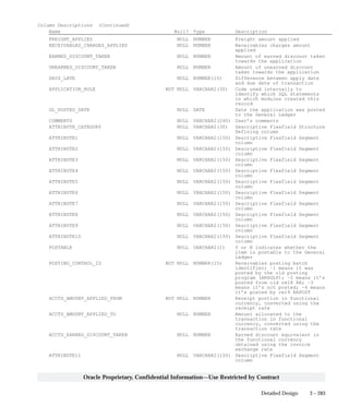 3 – 283Detailed Design
Oracle Proprietary, Confidential Information––Use Restricted by Contract
Column Descriptions (Continued)
Name Null? Type Description
FREIGHT_APPLIED NULL NUMBER Freight amount applied
RECEIVABLES_CHARGES_APPLIED NULL NUMBER Receivables charges amount
applied
EARNED_DISCOUNT_TAKEN NULL NUMBER Amount of earned discount taken
towards the application
UNEARNED_DISCOUNT_TAKEN NULL NUMBER Amount of unearned discount
taken towards the application
DAYS_LATE NULL NUMBER(15) Difference between apply date
and due date of transaction
APPLICATION_RULE NOT NULL VARCHAR2(30) Code used internally to
identify which SQL statements
in which modules created this
record
GL_POSTED_DATE NULL DATE Date the application was posted
to the General Ledger
COMMENTS NULL VARCHAR2(240) User’s comments
ATTRIBUTE_CATEGORY NULL VARCHAR2(30) Descriptive Flexfield Structure
Defining column
ATTRIBUTE1 NULL VARCHAR2(150) Descriptive Flexfield Segment
column
ATTRIBUTE2 NULL VARCHAR2(150) Descriptive Flexfield Segment
column
ATTRIBUTE3 NULL VARCHAR2(150) Descriptive Flexfield Segment
column
ATTRIBUTE4 NULL VARCHAR2(150) Descriptive Flexfield Segment
column
ATTRIBUTE5 NULL VARCHAR2(150) Descriptive Flexfield Segment
column
ATTRIBUTE6 NULL VARCHAR2(150) Descriptive Flexfield Segment
column
ATTRIBUTE7 NULL VARCHAR2(150) Descriptive Flexfield Segment
column
ATTRIBUTE8 NULL VARCHAR2(150) Descriptive Flexfield Segment
column
ATTRIBUTE9 NULL VARCHAR2(150) Descriptive Flexfield Segment
column
ATTRIBUTE10 NULL VARCHAR2(150) Descriptive Flexfield Segment
column
POSTABLE NULL VARCHAR2(1) Y or N indicates whether the
item is postable to the General
Ledger
POSTING_CONTROL_ID NOT NULL NUMBER(15) Receivables posting batch
identifier; –1 means it was
posted by the old posting
program (ARXGLP); –2 means it’s
posted from old rel8 RA; –3
means it’s not posted; –4 means
it’s posted by rel9 RAPOST
ACCTD_AMOUNT_APPLIED_FROM NOT NULL NUMBER Receipt portion in functional
currency, converted using the
receipt rate
ACCTD_AMOUNT_APPLIED_TO NULL NUMBER Amount allocated to the
transaction in functional
currency, converted using the
transaction rate
ACCTD_EARNED_DISCOUNT_TAKEN NULL NUMBER Earned discount equivalent in
the functional currency
obtained using the invoice
exchange rate
ATTRIBUTE11 NULL VARCHAR2(150) Descriptive Flexfield Segment
column
 