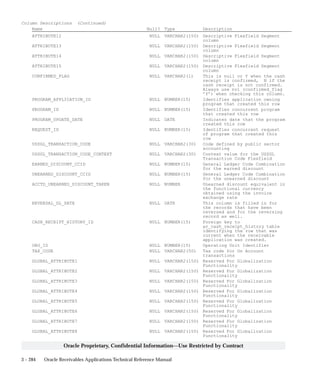 3 – 284 Oracle Receivables Applications Technical Reference Manual
Oracle Proprietary, Confidential Information––Use Restricted by Contract
Column Descriptions (Continued)
Name Null? Type Description
ATTRIBUTE12 NULL VARCHAR2(150) Descriptive Flexfield Segment
column
ATTRIBUTE13 NULL VARCHAR2(150) Descriptive Flexfield Segment
column
ATTRIBUTE14 NULL VARCHAR2(150) Descriptive Flexfield Segment
column
ATTRIBUTE15 NULL VARCHAR2(150) Descriptive Flexfield Segment
column
CONFIRMED_FLAG NULL VARCHAR2(1) This is null or Y when the cash
receipt is confirmed, N if the
cash receipt is not confirmed.
Always use nvl (confirmed_flag
’Y’) when checking this column.
PROGRAM_APPLICATION_ID NULL NUMBER(15) Identifies application owning
program that created this row
PROGRAM_ID NULL NUMBER(15) Identifies concurrent program
that created this row
PROGRAM_UPDATE_DATE NULL DATE Indicates date that the program
created this row
REQUEST_ID NULL NUMBER(15) Identifies concurrent request
of program that created this
row
USSGL_TRANSACTION_CODE NULL VARCHAR2(30) Code defined by public sector
accounting
USSGL_TRANSACTION_CODE_CONTEXT NULL VARCHAR2(30) Context value for the USSGL
Transaction Code Flexfield
EARNED_DISCOUNT_CCID NULL NUMBER(15) General Ledger Code Combination
for the earned discount
UNEARNED_DISCOUNT_CCID NULL NUMBER(15) General Ledger Code Combination
for the unearned discount
ACCTD_UNEARNED_DISCOUNT_TAKEN NULL NUMBER Unearned discount equivalent in
the functional currency
obtained using the invoice
exchange rate
REVERSAL_GL_DATE NULL DATE This column is filled in for
the records that have been
reversed and for the reversing
record as well.
CASH_RECEIPT_HISTORY_ID NULL NUMBER(15) Foreign key to
ar_cash_receipt_history table
identifying the row that was
current when the receivable
application was created.
ORG_ID NULL NUMBER(15) Operating Unit Identifier
TAX_CODE NULL VARCHAR2(50) Tax code for On Account
transactions
GLOBAL_ATTRIBUTE1 NULL VARCHAR2(150) Reserved For Globalization
Functionality
GLOBAL_ATTRIBUTE2 NULL VARCHAR2(150) Reserved For Globalization
Functionality
GLOBAL_ATTRIBUTE3 NULL VARCHAR2(150) Reserved For Globalization
Functionality
GLOBAL_ATTRIBUTE4 NULL VARCHAR2(150) Reserved For Globalization
Functionality
GLOBAL_ATTRIBUTE5 NULL VARCHAR2(150) Reserved For Globalization
Functionality
GLOBAL_ATTRIBUTE6 NULL VARCHAR2(150) Reserved For Globalization
Functionality
GLOBAL_ATTRIBUTE7 NULL VARCHAR2(150) Reserved For Globalization
Functionality
GLOBAL_ATTRIBUTE8 NULL VARCHAR2(150) Reserved For Globalization
Functionality
 