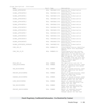 3 – 285Detailed Design
Oracle Proprietary, Confidential Information––Use Restricted by Contract
Column Descriptions (Continued)
Name Null? Type Description
GLOBAL_ATTRIBUTE9 NULL VARCHAR2(150) Reserved For Globalization
Functionality
GLOBAL_ATTRIBUTE10 NULL VARCHAR2(150) Reserved For Globalization
Functionality
GLOBAL_ATTRIBUTE11 NULL VARCHAR2(150) Reserved For Globalization
Functionality
GLOBAL_ATTRIBUTE12 NULL VARCHAR2(150) Reserved For Globalization
Functionality
GLOBAL_ATTRIBUTE13 NULL VARCHAR2(150) Reserved For Globalization
Functionality
GLOBAL_ATTRIBUTE14 NULL VARCHAR2(150) Reserved For Globalization
Functionality
GLOBAL_ATTRIBUTE15 NULL VARCHAR2(150) Reserved For Globalization
Functionality
GLOBAL_ATTRIBUTE16 NULL VARCHAR2(150) Reserved For Globalization
Functionality
GLOBAL_ATTRIBUTE17 NULL VARCHAR2(150) Reserved For Globalization
Functionality
GLOBAL_ATTRIBUTE18 NULL VARCHAR2(150) Reserved For Globalization
Functionality
GLOBAL_ATTRIBUTE19 NULL VARCHAR2(150) Reserved For Globalization
Functionality
GLOBAL_ATTRIBUTE20 NULL VARCHAR2(150) Reserved For Globalization
Functionality
GLOBAL_ATTRIBUTE_CATEGORY NULL VARCHAR2(30) Reserved For Globalization
Functionality
CONS_INV_ID NULL NUMBER(15) Consolidated Invoice identifier
against which this adjustment
appears
CONS_INV_ID_TO NULL NUMBER(15) Consolidated billing invoice
identifier which contains the
application to the new site (if
application of cash or credit
memo is applied to a site that
is different from the site that
was originally assigned to the
cash or credit memo
transaction)
RULE_SET_ID NULL NUMBER The application rule set ID
LINE_EDISCOUNTED NULL NUMBER Amount of earned discount taken
from the remaining line amount
for the item
TAX_EDISCOUNTED NULL NUMBER Amount of earned discount taken
from the remaining tax amount
for the item
FREIGHT_EDISCOUNTED NULL NUMBER Amount of earned discount taken
from the remaining freight
amount for the item
CHARGES_EDISCOUNTED NULL NUMBER Amount of earned discount taken
from the remaining receivables
charges amount for the item
LINE_UEDISCOUNTED NULL NUMBER Amount of unearned discount
taken from the remaining line
amount for the item
TAX_UEDISCOUNTED NULL NUMBER Amount of unearned discount
taken from the remaining tax
amount for the item
FREIGHT_UEDISCOUNTED NULL NUMBER Amount of unearned discount
taken from the remaining
freight amount for the item
 