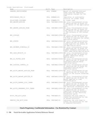 3 – 286 Oracle Receivables Applications Technical Reference Manual
Oracle Proprietary, Confidential Information––Use Restricted by Contract
Column Descriptions (Continued)
Name Null? Type Description
CHARGES_UEDISCOUNTED NULL NUMBER Amount of unearned discount
taken from the remaining
receivables charges for the
item
RECEIVABLES_TRX_ID NULL NUMBER(15) Identifier of receivables
activity (no longer used)
ON_ACCOUNT_CUSTOMER NULL NUMBER(15) No longer used
MRC_AMOUNT_APPLIED NULL VARCHAR2(2000) MRC only: Concatenated string
of reporting set of books ID,
total amount of the application
pairs
MRC_AMOUNT_APPLIED_FROM NULL VARCHAR2(2000) MRC only: Concatenated string
of reporting set of books ID,
total amount of the application
in the currency of the receipt
pairs
MRC_DISPLAY NULL VARCHAR2(2000) MRC only: Concatenated string
of reporting set of books ID,
Y/N flag to indicate the latest
application pairs
MRC_STATUS NULL VARCHAR2(2000) MRC only: Concatenated string
of reporting set of books ID,
lookup type for the status of
the application pairs
MRC_PAYMENT_SCHEDULE_ID NULL VARCHAR2(2000) MRC only: Concatenated string
of reporting set of books ID,
payment schedule identifier or
credit memo being applied pairs
MRC_CASH_RECEIPT_ID NULL VARCHAR2(2000) MRC only: Concatenated string
of reporting set of books ID,
payment identifier being
applied pairs
MRC_GL_POSTED_DATE NULL VARCHAR2(2000) MRC only: Concatenated string
of reporting set of books ID,
receivable posting batch
identifier pairs
MRC_POSTING_CONTROL_ID NULL VARCHAR2(2000) MRC only: Concatenated string
of reporting set of books ID,
receivable posting batch
identifier pairs
MRC_ACCTD_AMOUNT_APPLIED_FROM NULL VARCHAR2(2000) MRC only: Concatenated string
of reporting set of books ID,
amount of the source converted
pairs
MRC_ACCTD_AMOUNT_APPLIED_TO NULL VARCHAR2(2000) MRC only: Concatenated string
of reporting set of books ID,
amount applied to item
converted pairs
MRC_ACCTD_EARNED_DISC_TAKEN NULL VARCHAR2(2000) MRC only: Concatenated string
of reporting set of books ID,
earned discount equivalent in
the reporting currency(s) pairs
MRC_ACCTD_UNEARNED_DISC_TAKEN NULL VARCHAR2(2000) MRC only: Concatenated string
of reporting set of books
identifier unearned discount
equivalent in the reporting
currency(s) pairs
EDISC_TAX_ACCT_RULE NULL VARCHAR2(3) Indicates the rule used to
create the accounting for tax
on earned discounts.
UNEDISC_TAX_ACCT_RULE NULL VARCHAR2(3) Indicates the rule used to
create the accounting for tax
on unearned discounts.
 