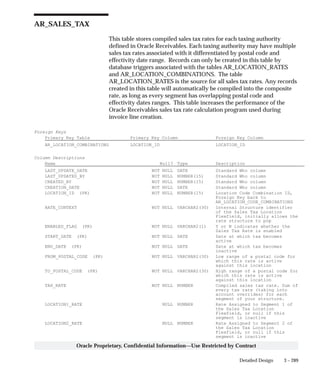 3 – 289Detailed Design
Oracle Proprietary, Confidential Information––Use Restricted by Contract
AR_SALES_TAX
This table stores compiled sales tax rates for each taxing authority
defined in Oracle Receivables. Each taxing authority may have multiple
sales tax rates associated with it differentiated by postal code and
effectivity date range. Records can only be created in this table by
database triggers associated with the tables AR_LOCATION_RATES
and AR_LOCATION_COMBINATIONS. The table
AR_LOCATION_RATES is the source for all sales tax rates. Any records
created in this table will automatically be compiled into the composite
rate, as long as every segment has overlapping postal code and
effectivity dates ranges. This table increases the performance of the
Oracle Receivables sales tax rate calculation program used during
invoice line creation.
Foreign Keys
Primary Key Table Primary Key Column Foreign Key Column
AR_LOCATION_COMBINATIONS LOCATION_ID LOCATION_ID
Column Descriptions
Name Null? Type Description
LAST_UPDATE_DATE NOT NULL DATE Standard Who column
LAST_UPDATED_BY NOT NULL NUMBER(15) Standard Who column
CREATED_BY NOT NULL NUMBER(15) Standard Who column
CREATION_DATE NOT NULL DATE Standard Who column
LOCATION_ID (PK) NOT NULL NUMBER(15) Location Code Combination ID,
Foreign Key back to
AR_LOCATION_CODE_COMBINATIONS
RATE_CONTEXT NOT NULL VARCHAR2(30) Internal Structure identifier
of the Sales Tax Location
Flexfield, initially allows the
rate structure to pop
ENABLED_FLAG (PK) NOT NULL VARCHAR2(1) Y or N indicates whether the
Sales Tax Rate is enabled
START_DATE (PK) NOT NULL DATE Date at which tax becomes
active
END_DATE (PK) NOT NULL DATE Date at which tax becomes
inactive
FROM_POSTAL_CODE (PK) NOT NULL VARCHAR2(30) Low range of a postal code for
which this rate is active
against this location
TO_POSTAL_CODE (PK) NOT NULL VARCHAR2(30) High range of a postal code for
which this rate is active
against this location
TAX_RATE NOT NULL NUMBER Compiled sales tax rate. Sum of
every tax rate (taking into
account overrides) for each
segment of your structure.
LOCATION1_RATE NULL NUMBER Rate Assigned to Segment 1 of
the Sales Tax Location
Flexfield, or null if this
segment is inactive
LOCATION2_RATE NULL NUMBER Rate Assigned to Segment 2 of
the Sales Tax Location
Flexfield, or null if this
segment is inactive
 