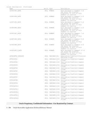 3 – 290 Oracle Receivables Applications Technical Reference Manual
Oracle Proprietary, Confidential Information––Use Restricted by Contract
Column Descriptions (Continued)
Name Null? Type Description
LOCATION3_RATE NULL NUMBER Rate Assigned to Segment 3 of
the Sales Tax Location
Flexfield, or null if this
segment is inactive
LOCATION4_RATE NULL NUMBER Rate Assigned to Segment 4 of
the Sales Tax Location
Flexfield, or null if this
segment is inactive
LOCATION5_RATE NULL NUMBER Rate Assigned to Segment 5 of
the Sales Tax Location
Flexfield, or null if this
segment is inactive
LOCATION6_RATE NULL NUMBER Rate Assigned to Segment 6 of
the Sales Tax Location
Flexfield, or null if this
segment is inactive
LOCATION7_RATE NULL NUMBER Rate Assigned to Segment 7 of
the Sales Tax Location
Flexfield, or null if this
segment is inactive
LOCATION8_RATE NULL NUMBER Rate Assigned to Segment 8 of
the Sales Tax Location
Flexfield, or null if this
segment is inactive
LOCATION9_RATE NULL NUMBER Rate Assigned to Segment 9 of
the Sales Tax Location
Flexfield, or null if this
segment is inactive
LOCATION10_RATE NULL NUMBER Rate Assigned to Segment 10 of
the Sales Tax Location
Flexfield, or null if this
segment is inactive
ATTRIBUTE_CATEGORY NULL VARCHAR2(30) Descriptive Flexfield Structure
Defining column
ATTRIBUTE1 NULL VARCHAR2(150) Descriptive Flexfield Segment
column
ATTRIBUTE2 NULL VARCHAR2(150) Descriptive Flexfield Segment
column
ATTRIBUTE3 NULL VARCHAR2(150) Descriptive Flexfield Segment
column
ATTRIBUTE4 NULL VARCHAR2(150) Descriptive Flexfield Segment
column
ATTRIBUTE5 NULL VARCHAR2(150) Descriptive Flexfield Segment
column
ATTRIBUTE6 NULL VARCHAR2(150) Descriptive Flexfield Segment
column
ATTRIBUTE7 NULL VARCHAR2(150) Descriptive Flexfield Segment
column
ATTRIBUTE8 NULL VARCHAR2(150) Descriptive Flexfield Segment
column
ATTRIBUTE9 NULL VARCHAR2(150) Descriptive Flexfield Segment
column
ATTRIBUTE10 NULL VARCHAR2(150) Descriptive Flexfield Segment
column
ATTRIBUTE11 NULL VARCHAR2(150) Descriptive Flexfield Segment
column
ATTRIBUTE12 NULL VARCHAR2(150) Descriptive Flexfield Segment
column
ATTRIBUTE13 NULL VARCHAR2(150) Descriptive Flexfield Segment
column
ATTRIBUTE14 NULL VARCHAR2(150) Descriptive Flexfield Segment
column
 