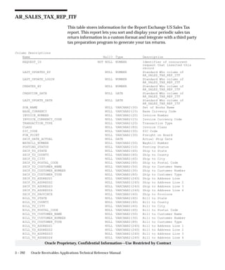 3 – 292 Oracle Receivables Applications Technical Reference Manual
Oracle Proprietary, Confidential Information––Use Restricted by Contract
AR_SALES_TAX_REP_ITF
This table stores information for the Report Exchange US Sales Tax
report. This report lets you sort and display your periodic sales tax
return information in a custom format and integrate with a third party
tax preparation program to generate your tax returns.
Column Descriptions
Name Null? Type Description
REQUEST_ID NOT NULL NUMBER Identifier of concurrent
request that inserted this
record
LAST_UPDATED_BY NULL NUMBER Standard Who column of
AR_SALES_TAX_REP_ITF
LAST_UPDATE_LOGIN NULL NUMBER Standard Who column of
AR_SALES_TAX_REP_ITF
CREATED_BY NULL NUMBER Standard Who column of
AR_SALES_TAX_REP_ITF
CREATION_DATE NULL DATE Standard Who column of
AR_SALES_TAX_REP_ITF
LAST_UPDATE_DATE NULL DATE Standard Who column of
AR_SALES_TAX_REP_ITF
SOB_NAME NULL VARCHAR2(30) Set of Books Name
BASE_CURRENCY NULL VARCHAR2(15) Base Currency Code
INVOICE_NUMBER NULL VARCHAR2(20) Invoice Number
INVOICE_CURRENCY_CODE NULL VARCHAR2(15) Invoice Currency Code
TRANSACTION_TYPE NULL VARCHAR2(20) Transaction Type
CLASS NULL VARCHAR2(80) Invoice Class
SIC_CODE NULL VARCHAR2(30) SIC Code
FOB_POINT NULL VARCHAR2(30) Freight on Board
SHIP_DATE_ACTUAL NULL DATE Actual Ship Date
WAYBILL_NUMBER NULL VARCHAR2(50) Waybill Number
POSTING_STATUS NULL VARCHAR2(10) Posting Status
SHIP_TO_STATE NULL VARCHAR2(60) Ship to State
SHIP_TO_COUNTY NULL VARCHAR2(60) Ship to County
SHIP_TO_CITY NULL VARCHAR2(60) Ship to City
SHIP_TO_POSTAL_CODE NULL VARCHAR2(60) Ship to Postal Code
SHIP_TO_CUSTOMER_NAME NULL VARCHAR2(50) Ship to Customer Name
SHIP_TO_CUSTOMER_NUMBER NULL VARCHAR2(30) Ship to Customer Number
SHIP_TO_CUSTOMER_TYPE NULL VARCHAR2(80) Ship to Customer Type
SHIP_TO_ADDRESS1 NULL VARCHAR2(240) Ship to Address Line
SHIP_TO_ADDRESS2 NULL VARCHAR2(240) Ship to Address Line 2
SHIP_TO_ADDRESS3 NULL VARCHAR2(240) Ship to Address Line 3
SHIP_TO_ADDRESS4 NULL VARCHAR2(240) Ship to Address Line 4
SHIP_TO_PROVINCE NULL VARCHAR2(60) Ship to Province
BILL_TO_STATE NULL VARCHAR2(60) Bill to State
BILL_TO_COUNTY NULL VARCHAR2(60) Bill to County
BILL_TO_CITY NULL VARCHAR2(60) Bill to City
BILL_TO_POSTAL_CODE NULL VARCHAR2(60) Bill to Postal Code
BILL_TO_CUSTOMER_NAME NULL VARCHAR2(50) Bill to Customer Name
BILL_TO_CUSTOMER_NUMBER NULL VARCHAR2(30) Bill to Customer Number
BILL_TO_CUSTOMER_TYPE NULL VARCHAR2(80) Bill to Customer Type
BILL_TO_ADDRESS1 NULL VARCHAR2(240) Bill to Address Line 1
BILL_TO_ADDRESS2 NULL VARCHAR2(240) Bill to Address Line 2
BILL_TO_ADDRESS3 NULL VARCHAR2(240) Bill to Address Line 3
BILL_TO_ADDRESS4 NULL VARCHAR2(240) Bill to Address Line 4
 