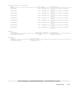 3 – 297Detailed Design
Oracle Proprietary, Confidential Information––Use Restricted by Contract
Column Descriptions (Continued)
Name Null? Type Description
ATTRIBUTE7 NULL VARCHAR2(150) Descriptive Flexfield Segment
column
ATTRIBUTE8 NULL VARCHAR2(150) Descriptive Flexfield Segment
column
ATTRIBUTE9 NULL VARCHAR2(150) Descriptive Flexfield Segment
column
ATTRIBUTE10 NULL VARCHAR2(150) Descriptive Flexfield Segment
column
ATTRIBUTE11 NULL VARCHAR2(150) Descriptive Flexfield Segment
column
ATTRIBUTE12 NULL VARCHAR2(150) Descriptive Flexfield Segment
column
ATTRIBUTE13 NULL VARCHAR2(150) Descriptive Flexfield Segment
column
ATTRIBUTE14 NULL VARCHAR2(150) Descriptive Flexfield Segment
column
ATTRIBUTE15 NULL VARCHAR2(150) Descriptive Flexfield Segment
column
Indexes
Index Name Index Type Sequence Column Name
AR_STANDARD_TEXT_B_U1 UNIQUE 1 STANDARD_TEXT_ID
Sequences
Sequence Derived Column
AR_STANDARD_TEXT_S STANDARD_TEXT_ID
 