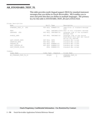 3 – 298 Oracle Receivables Applications Technical Reference Manual
Oracle Proprietary, Confidential Information––Use Restricted by Contract
AR_STANDARD_TEXT_TL
This table provides multi–lingual support (MLS) for standard statement
messages that you define in Oracle Receivables. MLS enables you to
store and print data that you define in multiple languages. The primary
key for this table is STANDARD_TEXT_ID and LANGUAGE.
Column Descriptions
Name Null? Type Description
STANDARD_TEXT_ID (PK) NOT NULL NUMBER(15) Identifier of standard message
text
TEXT NULL VARCHAR2(2000) Text of this statement message
LANGUAGE (PK) NOT NULL VARCHAR2(4) Language code of the statement
message text
SOURCE_LANG NOT NULL VARCHAR2(4) Language code of the record
from which this text was copied
during the upgrade
LAST_UPDATE_DATE NOT NULL DATE Standard Who column
CREATION_DATE NOT NULL DATE Standard Who column
CREATED_BY NOT NULL NUMBER(15) Standard Who column
LAST_UPDATED_BY NOT NULL NUMBER(15) Standard Who column
LAST_UPDATE_LOGIN NULL NUMBER(15) Standard Who column
Indexes
Index Name Index Type Sequence Column Name
AR_STANDARD_TEXT_TL_U1 UNIQUE 1 STANDARD_TEXT_ID
2 LANGUAGE
 