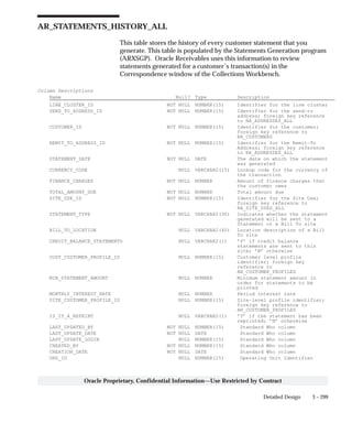 3 – 299Detailed Design
Oracle Proprietary, Confidential Information––Use Restricted by Contract
AR_STATEMENTS_HISTORY_ALL
This table stores the history of every customer statement that you
generate. This table is populated by the Statements Generation program
(ARXSGP). Oracle Receivables uses this information to review
statements generated for a customer’s transaction(s) in the
Correspondence window of the Collections Workbench.
Column Descriptions
Name Null? Type Description
LINE_CLUSTER_ID NOT NULL NUMBER(15) Identifier for the line cluster
SEND_TO_ADDRESS_ID NOT NULL NUMBER(15) Identifier for the send–to
address; foreign key reference
to RA_ADDRESSES_ALL
CUSTOMER_ID NOT NULL NUMBER(15) Identifier for the customer;
foreign key reference to
RA_CUSTOMERS
REMIT_TO_ADDRESS_ID NOT NULL NUMBER(15) Identifier for the Remit–To
Address; foreign key reference
to RA_ADDRESSES_ALL
STATEMENT_DATE NOT NULL DATE The date on which the statement
was generated
CURRENCY_CODE NULL VARCHAR2(15) Lookup code for the currency of
the transaction
FINANCE_CHARGES NOT NULL NUMBER Amount of finance charges that
the customer owes
TOTAL_AMOUNT_DUE NOT NULL NUMBER Total amount due
SITE_USE_ID NOT NULL NUMBER(15) Identifier for the Site Use;
foreign key reference to
RA_SITE_USES_ALL
STATEMENT_TYPE NOT NULL VARCHAR2(30) Indicates whether the statement
generated will be sent to a
Statement or a Bill To site
BILL_TO_LOCATION NULL VARCHAR2(40) Location description of a Bill
To site
CREDIT_BALANCE_STATEMENTS NULL VARCHAR2(1) ’Y’ if credit balance
statements are sent to this
site; ’N’ otherwise
CUST_CUSTOMER_PROFILE_ID NULL NUMBER(15) Customer level profile
identifier; foreign key
reference to
AR_CUSTOMER_PROFILES
MIN_STATEMENT_AMOUNT NULL NUMBER Minimum statement amount in
order for statements to be
printed
MONTHLY_INTEREST_RATE NULL NUMBER Period interest rate
SITE_CUSTOMER_PROFILE_ID NULL NUMBER(15) Site–level profile identifier;
foreign key reference to
AR_CUSTOMER_PROFILES
IS_IT_A_REPRINT NULL VARCHAR2(1) ’Y’ if the statement has been
reprinted; ’N’ otherwise
LAST_UPDATED_BY NOT NULL NUMBER(15) Standard Who column
LAST_UPDATE_DATE NOT NULL DATE Standard Who column
LAST_UPDATE_LOGIN NULL NUMBER(15) Standard Who column
CREATED_BY NOT NULL NUMBER(15) Standard Who column
CREATION_DATE NOT NULL DATE Standard Who column
ORG_ID NULL NUMBER(15) Operating Unit Identifier
 
