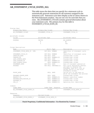 3 – 303Detailed Design
Oracle Proprietary, Confidential Information––Use Restricted by Contract
AR_STATEMENT_CYCLE_DATES_ALL
This table stores the dates that you specify for a statement cycle to
automatically generate statements for all customers assigned to the
statement cycle. Statement cycle dates display as list of values choices in
the Print Statements window. You use one row for each date that you
enter. AR_STATEMENT_CYCLES contains general information about
your statement cycle. The primary key for this table is
STATEMENT_CYCLE_DATE_ID.
Foreign Keys
Primary Key Table Primary Key Column Foreign Key Column
AR_STATEMENT_CYCLES STATEMENT_CYCLE_ID STATEMENT_CYCLE_ID
QuickCodes Columns
Column QuickCodes Type QuickCodes Table
PRINTED YES/NO AR_LOOKUPS
N No
Y Yes
Column Descriptions
Name Null? Type Description
STATEMENT_CYCLE_DATE_ID (PK) NOT NULL NUMBER Identifier of statement cycle
date
STATEMENT_CYCLE_ID NOT NULL NUMBER Identifier of statement cycle
CREATION_DATE NOT NULL DATE Standard Who column
CREATED_BY NOT NULL NUMBER(15) Standard Who column
LAST_UPDATE_DATE NOT NULL DATE Standard Who column
LAST_UPDATED_BY NOT NULL NUMBER(15) Standard Who column
LAST_UPDATE_LOGIN NULL NUMBER(15) Standard Who column
STATEMENT_DATE NOT NULL DATE Date of statement generation
PRINTED NOT NULL VARCHAR2(1) This value determines whether
you want to display the
statement date as a list of
values choice in the Print
Statements window.
PRINT_DATE NULL DATE Can be null or the date on
which the statement was printed
PROGRAM_UPDATE_DATE NULL DATE Standard Who column
REQUEST_ID NULL NUMBER(15) Request identifier number
PROGRAM_APPLICATION_ID NULL NUMBER(15) Standard Who column
PROGRAM_ID NULL NUMBER(15) Standard Who column
ORG_ID NULL NUMBER(15) Operating Unit Identifier
Indexes
Index Name Index Type Sequence Column Name
AR_STATEMENT_CYCLE_DATES_U1 UNIQUE 1 STATEMENT_CYCLE_DATE_ID
Sequences
Sequence Derived Column
AR_STATEMENT_CYCLE_DATES_S STATEMENT_CYCLE_DATE_ID
 