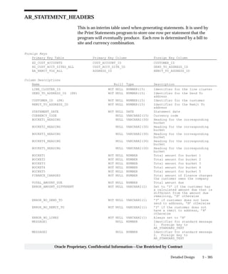 3 – 305Detailed Design
Oracle Proprietary, Confidential Information––Use Restricted by Contract
AR_STATEMENT_HEADERS
This is an interim table used when generating statements. It is used by
the Print Statements program to store one row per statement that the
program will eventually produce. Each row is determined by a bill to
site and currency combination.
Foreign Keys
Primary Key Table Primary Key Column Foreign Key Column
HZ_CUST_ACCOUNTS CUST_ACCOUNT_ID CUSTOMER_ID
HZ_CUST_ACCT_SITES_ALL CUST_ACCT_SITE_ID SEND_TO_ADDRESS_ID
RA_REMIT_TOS_ALL ADDRESS_ID REMIT_TO_ADDRESS_ID
Column Descriptions
Name Null? Type Description
LINE_CLUSTER_ID NOT NULL NUMBER(15) Identifier for the line cluster
SEND_TO_ADDRESS_ID (PK) NOT NULL NUMBER(15) Identifier for the Send To
address
CUSTOMER_ID (PK) NOT NULL NUMBER(15) Identifier for the customer
REMIT_TO_ADDRESS_ID NOT NULL NUMBER(15) Identifier for the Remit To
address
STATEMENT_DATE NOT NULL DATE Statement date
CURRENCY_CODE NULL VARCHAR2(15) Currency code
BUCKET1_HEADING NULL VARCHAR2(30) Heading for the corresponding
bucket
BUCKET2_HEADING NULL VARCHAR2(30) Heading for the corresponding
bucket
BUCKET3_HEADING NULL VARCHAR2(30) Heading for the corresponding
bucket
BUCKET4_HEADING NULL VARCHAR2(30) Heading for the corresponding
bucket
BUCKET5_HEADING NULL VARCHAR2(30) Heading for the corresponding
bucket
BUCKET1 NOT NULL NUMBER Total amount for bucket 1
BUCKET2 NOT NULL NUMBER Total amount for bucket 2
BUCKET3 NOT NULL NUMBER Total amount for bucket 3
BUCKET4 NOT NULL NUMBER Total amount for bucket 4
BUCKET5 NOT NULL NUMBER Total amount for bucket 5
FINANCE_CHARGES NOT NULL NUMBER Total amount of finance charges
the customer owes the company
TOTAL_AMOUNT_DUE NOT NULL NUMBER Total amount due
ERROR_AMOUNT_DIFFERENT NOT NULL VARCHAR2(1) Set to ’Y’ if the customer has
a calculated amount due that is
different from the amount due
remaining, ’N’ otherwise
ERROR_NO_SEND_TO NOT NULL VARCHAR2(1) ’Y’ if customer does not have
send to address, ’N’ otherwise
ERROR_NO_REMIT_TO NOT NULL VARCHAR2(1) ’Y’ if the customer does not
have a remit to address, ’N’
otherwise
ERROR_NO_LINES NOT NULL VARCHAR2(1) Always set to ’N’
MESSAGE1 NULL NUMBER Identifier for standard message
1. Foreign key to
AR_STANDARD_TEXT
MESSAGE2 NULL NUMBER Identifier for standard message
2. Foreign key to
AR_STANDARD_TEXT
 
