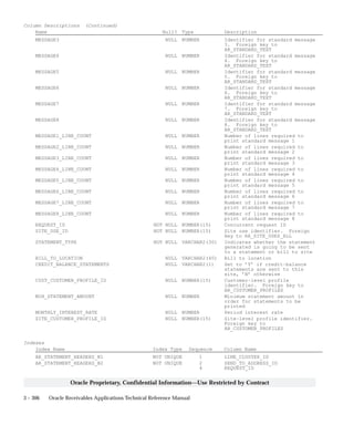 3 – 306 Oracle Receivables Applications Technical Reference Manual
Oracle Proprietary, Confidential Information––Use Restricted by Contract
Column Descriptions (Continued)
Name Null? Type Description
MESSAGE3 NULL NUMBER Identifier for standard message
3. Foreign key to
AR_STANDARD_TEXT
MESSAGE4 NULL NUMBER Identifier for standard message
4. Foreign key to
AR_STANDARD_TEXT
MESSAGE5 NULL NUMBER Identifier for standard message
5. Foreign key to
AR_STANDARD_TEXT
MESSAGE6 NULL NUMBER Identifier for standard message
6. Foreign key to
AR_STANDARD_TEXT
MESSAGE7 NULL NUMBER Identifier for standard message
7. Foreign key to
AR_STANDARD_TEXT
MESSAGE8 NULL NUMBER Identifier for standard message
8. Foreign key to
AR_STANDARD_TEXT
MESSAGE1_LINE_COUNT NULL NUMBER Number of lines required to
print standard message 1
MESSAGE2_LINE_COUNT NULL NUMBER Number of lines required to
print standard message 2
MESSAGE3_LINE_COUNT NULL NUMBER Number of lines required to
print standard message 3
MESSAGE4_LINE_COUNT NULL NUMBER Number of lines required to
print standard message 4
MESSAGE5_LINE_COUNT NULL NUMBER Number of lines required to
print standard message 5
MESSAGE6_LINE_COUNT NULL NUMBER Number of lines required to
print standard message 6
MESSAGE7_LINE_COUNT NULL NUMBER Number of lines required to
print standard message 7
MESSAGE8_LINE_COUNT NULL NUMBER Number of lines required to
print standard message 8
REQUEST_ID NOT NULL NUMBER(15) Concurrent request ID
SITE_USE_ID NOT NULL NUMBER(15) Site use identifier. Foreign
key to RA_SITE_USES_ALL
STATEMENT_TYPE NOT NULL VARCHAR2(30) Indicates whether the statement
generated is going to be sent
to a statement or bill to site
BILL_TO_LOCATION NULL VARCHAR2(40) Bill to location
CREDIT_BALANCE_STATEMENTS NULL VARCHAR2(1) Set to ’Y’ if credit–balance
statements are sent to this
site, ’N’ otherwise
CUST_CUSTOMER_PROFILE_ID NULL NUMBER(15) Customer–level profile
identifier. Foreign key to
AR_CUSTOMER_PROFILES
MIN_STATEMENT_AMOUNT NULL NUMBER Minimum statement amount in
order for statements to be
printed
MONTHLY_INTEREST_RATE NULL NUMBER Period interest rate
SITE_CUSTOMER_PROFILE_ID NULL NUMBER(15) Site–level profile identifier.
Foreign key to
AR_CUSTOMER_PROFILES
Indexes
Index Name Index Type Sequence Column Name
AR_STATEMENT_HEADERS_N1 NOT UNIQUE 1 LINE_CLUSTER_ID
AR_STATEMENT_HEADERS_N2 NOT UNIQUE 2 SEND_TO_ADDRESS_ID
4 REQUEST_ID
 