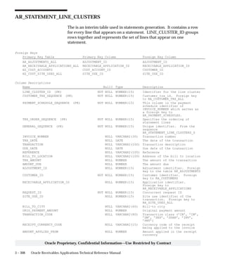 3 – 308 Oracle Receivables Applications Technical Reference Manual
Oracle Proprietary, Confidential Information––Use Restricted by Contract
AR_STATEMENT_LINE_CLUSTERS
The is an interim table used in statements generation. It contains a row
for every line that appears on a statement. LINE_CLUSTER_ID groups
rows together and represents the set of lines that appear on one
statement.
Foreign Keys
Primary Key Table Primary Key Column Foreign Key Column
AR_ADJUSTMENTS_ALL ADJUSTMENT_ID ADJUSTMENT_ID
AR_RECEIVABLE_APPLICATIONS_ALL RECEIVABLE_APPLICATION_ID RECEIVABLE_APPLICATION_ID
HZ_CUST_ACCOUNTS CUST_ACCOUNT_ID CUSTOMER_ID
HZ_CUST_SITE_USES_ALL SITE_USE_ID SITE_USE_ID
Column Descriptions
Name Null? Type Description
LINE_CLUSTER_ID (PK) NOT NULL NUMBER(15) Identifier for the line cluster
CUSTOMER_TRX_SEQUENCE (PK) NOT NULL NUMBER(15) Customer_trx_id. Foreign key
to RA_CUSTOMER_TRX_ALL
PAYMENT_SCHEDULE_SEQUENCE (PK) NOT NULL NUMBER(15) This column is the payment
schedule identifier of
INVOICE_NUMBER which serves as
a foreign key to
AR_PAYMENT_SCHEDULES.
TRX_ORDER_SEQUENCE (PK) NOT NULL NUMBER(15) Specifies the ordering of
statement lines
GENERAL_SEQUENCE (PK) NOT NULL NUMBER(15) Unique identifier. From the
sequence
AR_STATEMENT_LINE_CLUSTERS_S
INVOICE_NUMBER NULL VARCHAR2(30) Transaction number
TRX_DATE NULL DATE The date of the transaction
TRANSACTION NULL VARCHAR2(100) Transaction description
DUE_DATE NULL DATE Due date of the transaction
REFERENCE NULL VARCHAR2(100) Reference
BILL_TO_LOCATION NULL VARCHAR2(100) Address of the bill to location
TRX_AMOUNT NULL NUMBER The amount of the transaction
AMOUNT_DUE NULL NUMBER The amount due
ADJUSTMENT_ID NULL NUMBER(15) Adjustment identifier. Foreign
key to the table AR_ADJUSTMENTS
CUSTOMER_ID NOT NULL NUMBER(15) Customer identifier. Foreign
key to RA_CUSTOMERS
RECEIVABLE_APPLICATION_ID NULL NUMBER(15) Application identifier.
Foreign key to
AR_RECEIVABLE_APPLICATIONS
REQUEST_ID NOT NULL NUMBER(15) Concurrent request ID
SITE_USE_ID NULL NUMBER(15) Site use identifier of the
transaction. Foreign key to
RA_SITE_USES_ALL
BILL_TO_CITY NULL VARCHAR2(60) Bill–to city
ORIG_PAYMENT_AMOUNT NULL NUMBER Original payment amount
TRANSACTION_CODE NULL VARCHAR2(80) Transaction class (’CB’, ’CM’,
’DM’, ’DEP’, ’GUAR’, ’INV’,
’PMT’)
RECEIPT_CURRENCY_CODE NULL VARCHAR2(15) Currency code of the receipt
being applied to the invoice
AMOUNT_APPLIED_FROM NULL NUMBER Amount applied in the receipt
currency
 