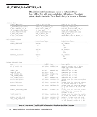 3 – 310 Oracle Receivables Applications Technical Reference Manual
Oracle Proprietary, Confidential Information––Use Restricted by Contract
AR_SYSTEM_PARAMETERS_ALL
This table stores information you supply to customize Oracle
Receivables. This table stores installation–wide options. There is no
primary key for this table. There should always be one row in this table.
Foreign Keys
Primary Key Table Primary Key Column Foreign Key Column
AR_AUTOCASH_HIERARCHIES AUTOCASH_HIERARCHY_ID AUTOCASH_HIERARCHY_ID
AR_RECEIVABLES_TRX_ALL RECEIVABLES_TRX_ID FINCHRG_RECEIVABLES_TRX_ID
FND_ID_FLEX_STRUCTURES ID_FLEX_NUM LOCATION_STRUCTURE_ID
GL_CODE_COMBINATIONS CODE_COMBINATION_ID CODE_COMBINATION_ID_GAIN
GL_SETS_OF_BOOKS SET_OF_BOOKS_ID SET_OF_BOOKS_ID
GL_SETS_OF_BOOKS SET_OF_BOOKS_ID CASH_BASIS_SET_OF_BOOKS_ID
QuickCodes Columns
Column QuickCodes Type QuickCodes Table
ACCRUE_INTEREST YES/NO AR_LOOKUPS
N No
Y Yes
PRINT_REMIT_TO YES/NO AR_LOOKUPS
N No
Y Yes
UNEARNED_DISCOUNT YES/NO AR_LOOKUPS
N No
Y Yes
Column Descriptions
Name Null? Type Description
SET_OF_BOOKS_ID NOT NULL NUMBER(15) General Ledger Set of Books
used (only one supported
currently)
CREATED_BY NOT NULL NUMBER(15) Standard Who column
CREATION_DATE NOT NULL DATE Standard Who column
LAST_UPDATED_BY NOT NULL NUMBER(15) Standard Who column
LAST_UPDATE_DATE NOT NULL DATE Standard Who column
LAST_UPDATE_LOGIN NULL NUMBER(15) Standard Who column
ACCOUNTING_METHOD NOT NULL VARCHAR2(30) Lookup code for the accounting
method
ACCRUE_INTEREST NOT NULL VARCHAR2(1) Lookup code to indicate whether
to accrue interest (Y or N)
UNEARNED_DISCOUNT NOT NULL VARCHAR2(1) Lookup code to indicate whether
to allow unearned discount (Y
or N)
PARTIAL_DISCOUNT_FLAG NOT NULL VARCHAR2(1) Lookup code to indicate whether
more than one currency is
allowed (Y or N)
PRINT_REMIT_TO NOT NULL VARCHAR2(1) Lookup code to indicate whether
to print the remit to (Y or N)
DEFAULT_CB_DUE_DATE NOT NULL VARCHAR2(30) Default Charge Back due date
AUTO_SITE_NUMBERING NOT NULL VARCHAR2(1) Lookup code to indicate whether
to use Payment Rules (Y or N)
 