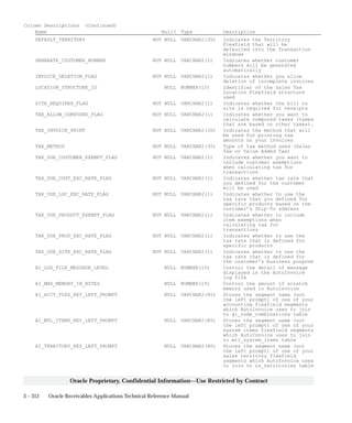 3 – 312 Oracle Receivables Applications Technical Reference Manual
Oracle Proprietary, Confidential Information––Use Restricted by Contract
Column Descriptions (Continued)
Name Null? Type Description
DEFAULT_TERRITORY NOT NULL VARCHAR2(30) Indicates the Territory
Flexfield that will be
defaulted into the Transaction
windows
GENERATE_CUSTOMER_NUMBER NOT NULL VARCHAR2(1) Indicates whether customer
numbers will be generated
automatically
INVOICE_DELETION_FLAG NOT NULL VARCHAR2(1) Indicates whether you allow
deletion of incomplete invoices
LOCATION_STRUCTURE_ID NULL NUMBER(15) Identifier of the Sales Tax
Location Flexfield structure
used
SITE_REQUIRED_FLAG NOT NULL VARCHAR2(1) Indicates whether the bill to
site is required for receipts
TAX_ALLOW_COMPOUND_FLAG NOT NULL VARCHAR2(1) Indicates whether you want to
calculate compound taxes (taxes
that are based on other taxes).
TAX_INVOICE_PRINT NOT NULL VARCHAR2(30) Indicates the method that will
be used for printing tax
amounts on your invoices
TAX_METHOD NOT NULL VARCHAR2(30) Type of tax method used (Sales
Tax or Value Added Tax)
TAX_USE_CUSTOMER_EXEMPT_FLAG NOT NULL VARCHAR2(1) Indicates whether you want to
include customer exemptions
when calculating tax for
transactions
TAX_USE_CUST_EXC_RATE_FLAG NOT NULL VARCHAR2(1) Indicates whether tax rate that
you defined for the customer
will be used
TAX_USE_LOC_EXC_RATE_FLAG NOT NULL VARCHAR2(1) Indicates whether to use the
tax rate that you defined for
specific products based on the
customer’s Ship–To address
TAX_USE_PRODUCT_EXEMPT_FLAG NOT NULL VARCHAR2(1) Indicates whether to include
item exemptions when
calculating tax for
transactions
TAX_USE_PROD_EXC_RATE_FLAG NOT NULL VARCHAR2(1) Indicates whether to use the
tax rate that is defined for
specific products
TAX_USE_SITE_EXC_RATE_FLAG NOT NULL VARCHAR2(1) Indicates whether to use the
tax rate that is defined for
the customer’s business purpose
AI_LOG_FILE_MESSAGE_LEVEL NULL NUMBER(15) Control the detail of message
displayed in the AutoInvoice
log file
AI_MAX_MEMORY_IN_BYTES NULL NUMBER(15) Control the amount of scratch
memory used in AutoInvoice
AI_ACCT_FLEX_KEY_LEFT_PROMPT NULL VARCHAR2(80) Stores the segment name (not
the left prompt) of one of your
accounting flexfield segments
which AutoInvoice uses to join
to gl_code_combinations table
AI_MTL_ITEMS_KEY_LEFT_PROMPT NULL VARCHAR2(80) Stores the segment name (not
the left prompt) of one of your
system items flexfield segments
which AutoInvoice uses to join
to mtl_system_items table
AI_TERRITORY_KEY_LEFT_PROMPT NULL VARCHAR2(80) Stores the segment name (not
the left prompt) of one of your
sales territory flexfield
segments which AutoInvoice uses
to join to ra_territories table
 