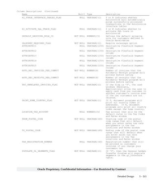 3 – 313Detailed Design
Oracle Proprietary, Confidential Information––Use Restricted by Contract
Column Descriptions (Continued)
Name Null? Type Description
AI_PURGE_INTERFACE_TABLES_FLAG NULL VARCHAR2(1) Y or N indicates whether
AutoInvoice will automatically
purge successfully processed
transactions in the AutoInvoice
interface tables
AI_ACTIVATE_SQL_TRACE_FLAG NULL VARCHAR2(1) Y or N indicates whether to
activate SQL trace in
AutoInvoice
DEFAULT_GROUPING_RULE_ID NOT NULL NUMBER(15) Defines the default grouping
rule for customers defined in
Oracle Receivables
SALESREP_REQUIRED_FLAG NOT NULL VARCHAR2(1) Require salesreps option
ATTRIBUTE11 NULL VARCHAR2(150) Descriptive Flexfield Segment
column
ATTRIBUTE12 NULL VARCHAR2(150) Descriptive Flexfield Segment
column
ATTRIBUTE13 NULL VARCHAR2(150) Descriptive Flexfield Segment
column
ATTRIBUTE14 NULL VARCHAR2(150) Descriptive Flexfield Segment
column
ATTRIBUTE15 NULL VARCHAR2(150) Descriptive Flexfield Segment
column
AUTO_REC_INVOICES_PER_COMMIT NOT NULL NUMBER(8) Number of invoices that the
Automatic Receipt program will
process before saving
AUTO_REC_RECEIPTS_PER_COMMIT NOT NULL NUMBER(8) Number of receipts that the
Automatic Receipt program will
process before saving
PAY_UNRELATED_INVOICES_FLAG NOT NULL VARCHAR2(1) If the flag is ’Y’, the cash
windows (Receipts,
Applications) allow the user to
apply cash from one customer to
another customer’s invoice even
if the two customers are not
related.
PRINT_HOME_COUNTRY_FLAG NOT NULL VARCHAR2(1) If Y, document programs will
print all country codes in
addresses. If N, document
programs will print all country
codes except the home country.
LOCATION_TAX_ACCOUNT NULL NUMBER(15) Tax account that will be the
default value in the Tax Codes
and Rates window
FROM_POSTAL_CODE NOT NULL VARCHAR2(60) Starting code of the postal
code range that will default
when you enter sales tax rate
assignments in the Tax
Locations and Rates window
TO_POSTAL_CODE NOT NULL VARCHAR2(60) Ending code of the postal code
range that will default when
you enter sales tax rate
assignments in the Tax
Locations and Rates window
TAX_REGISTRATION_NUMBER NULL VARCHAR2(60) Registration number that will
be printed on customers
invoices if you charge your
customers tax
POPULATE_GL_SEGMENTS_FLAG NOT NULL VARCHAR2(1) If ’Y’, then the General Ledger
Transfer Program will populate
segments in the gl_interface
table.
 