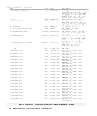 3 – 314 Oracle Receivables Applications Technical Reference Manual
Oracle Proprietary, Confidential Information––Use Restricted by Contract
Column Descriptions (Continued)
Name Null? Type Description
UNALLOCATED_REVENUE_CCID NULL NUMBER(15) Used only for Cash Basis
accounting method, this is the
revenue account to be used when
you apply a cash receipt with a
balance other than zero to an
invoice with a zero balance.
ORG_ID NULL NUMBER(15) Operating Unit Identifier
TAX_CURRENCY_CODE NULL VARCHAR2(15) Tax Reporting Currency. When
specified, tax amounts will be
rounded using the tax precision
and minimum accountable unit.
TAX_PRECISION NULL NUMBER(1) Tax Currency Precision
TAX_MINIMUM_ACCOUNTABLE_UNIT NULL NUMBER Tax Currency Minimum
Accountable Unit
TAX_HEADER_LEVEL_FLAG NOT NULL VARCHAR2(1) Tax Rounding Level Flag; Tax is
rounded per document per rate
when set
TAX_ROUNDING_RULE NOT NULL VARCHAR2(30) Tax rounding rule (tax can be
rounded up, down or nearest);
defined in the System Options
window; can be overridden at
Customer and Site levels
TAX_ROUNDING_ALLOW_OVERRIDE NOT NULL VARCHAR2(1) Tax Rounding Allow Override
flag; indicates whether
rounding rules can be
overridden
TAX_CODE NULL VARCHAR2(50) Tax Code
GLOBAL_ATTRIBUTE1 NULL VARCHAR2(150) Reserved For Globalization
Functionality
GLOBAL_ATTRIBUTE2 NULL VARCHAR2(150) Reserved For Globalization
Functionality
GLOBAL_ATTRIBUTE3 NULL VARCHAR2(150) Reserved For Globalization
Functionality
GLOBAL_ATTRIBUTE4 NULL VARCHAR2(150) Reserved For Globalization
Functionality
GLOBAL_ATTRIBUTE5 NULL VARCHAR2(150) Reserved For Globalization
Functionality
GLOBAL_ATTRIBUTE6 NULL VARCHAR2(150) Reserved For Globalization
Functionality
GLOBAL_ATTRIBUTE7 NULL VARCHAR2(150) Reserved For Globalization
Functionality
GLOBAL_ATTRIBUTE8 NULL VARCHAR2(150) Reserved For Globalization
Functionality
GLOBAL_ATTRIBUTE9 NULL VARCHAR2(150) Reserved For Globalization
Functionality
GLOBAL_ATTRIBUTE10 NULL VARCHAR2(150) Reserved For Globalization
Functionality
GLOBAL_ATTRIBUTE11 NULL VARCHAR2(150) Reserved For Globalization
Functionality
GLOBAL_ATTRIBUTE12 NULL VARCHAR2(150) Reserved For Globalization
Functionality
GLOBAL_ATTRIBUTE13 NULL VARCHAR2(150) Reserved For Globalization
Functionality
GLOBAL_ATTRIBUTE14 NULL VARCHAR2(150) Reserved For Globalization
Functionality
GLOBAL_ATTRIBUTE15 NULL VARCHAR2(150) Reserved For Globalization
Functionality
GLOBAL_ATTRIBUTE16 NULL VARCHAR2(150) Reserved For Globalization
Functionality
GLOBAL_ATTRIBUTE17 NULL VARCHAR2(150) Reserved For Globalization
Functionality
 