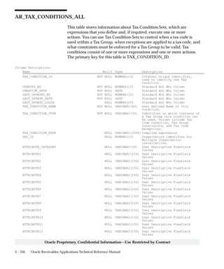 3 – 316 Oracle Receivables Applications Technical Reference Manual
Oracle Proprietary, Confidential Information––Use Restricted by Contract
AR_TAX_CONDITIONS_ALL
This table stores information about Tax Condition Sets, which are
expressions that you define and, if required, execute one or more
actions. You can use Tax Condition Sets to control when a tax code is
used within a Tax Group, when exceptions are applied to a tax code, and
what constraints must be enforced for a Tax Group to be valid. Tax
conditions consist of one or more expressions and one or more actions.
The primary key for this table is TAX_CONDITION_ID.
Column Descriptions
Name Null? Type Description
TAX_CONDITION_ID NOT NULL NUMBER(15) Internal Unique Identifier,
used to identify the Tax
Condition.
CREATED_BY NOT NULL NUMBER(15) Standard AOL Who Column
CREATION_DATE NOT NULL DATE Standard AOL Who Column
LAST_UPDATED_BY NOT NULL NUMBER(15) Standard AOL Who Column
LAST_UPDATE_DATE NOT NULL DATE Standard AOL Who Column
LAST_UPDATE_LOGIN NULL NUMBER(15) Standard AOL Who Column
TAX_CONDITION_NAME NOT NULL VARCHAR2(60) User Defined Name of this
Condition.
TAX_CONDITION_TYPE NOT NULL VARCHAR2(30) Identifies on which instance of
a Tax Group this condition can
be used. Values include Tax
Code Condition, Tax Group
Constraints, and Tax Code
Exceptions.
TAX_CONDITION_EXPR NULL VARCHAR2(2000) Compiled expression
ORG_ID NULL NUMBER(15) Organization identifier for
Multiple Organization
installations.
ATTRIBUTE_CATEGORY NULL VARCHAR2(30) User Descriptive Flexfield
Contex
ATTRIBUTE1 NULL VARCHAR2(150) User Descriptive Flexfield
Values
ATTRIBUTE2 NULL VARCHAR2(150) User Descriptive Flexfield
Values
ATTRIBUTE3 NULL VARCHAR2(150) User Descriptive Flexfield
Values
ATTRIBUTE4 NULL VARCHAR2(150) User Descriptive Flexfield
Values
ATTRIBUTE5 NULL VARCHAR2(150) User Descriptive Flexfield
Values
ATTRIBUTE6 NULL VARCHAR2(150) User Descriptive Flexfield
Values
ATTRIBUTE7 NULL VARCHAR2(150) User Descriptive Flexfield
Values
ATTRIBUTE8 NULL VARCHAR2(150) User Descriptive Flexfield
Values
ATTRIBUTE9 NULL VARCHAR2(150) User Descriptive Flexfield
Values
ATTRIBUTE10 NULL VARCHAR2(150) User Descriptive Flexfield
Values
ATTRIBUTE11 NULL VARCHAR2(150) User Descriptive Flexfield
Values
ATTRIBUTE12 NULL VARCHAR2(150) User Descriptive Flexfield
Values
 