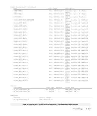 3 – 317Detailed Design
Oracle Proprietary, Confidential Information––Use Restricted by Contract
Column Descriptions (Continued)
Name Null? Type Description
ATTRIBUTE13 NULL VARCHAR2(150) User Descriptive Flexfield
Values
ATTRIBUTE14 NULL VARCHAR2(150) User Descriptive Flexfield
Values
ATTRIBUTE15 NULL VARCHAR2(150) User Descriptive Flexfield
Values
GLOBAL_ATTRIBUTE_CATEGORY NULL VARCHAR2(30) Global Descriptive Flexfield
Context
GLOBAL_ATTRIBUTE1 NULL VARCHAR2(150) Global Descriptive Flexfield
Values
GLOBAL_ATTRIBUTE2 NULL VARCHAR2(150) Global Descriptive Flexfield
Values
GLOBAL_ATTRIBUTE3 NULL VARCHAR2(150) Global Descriptive Flexfield
Values
GLOBAL_ATTRIBUTE4 NULL VARCHAR2(150) Global Descriptive Flexfield
Values
GLOBAL_ATTRIBUTE5 NULL VARCHAR2(150) Global Descriptive Flexfield
Values
GLOBAL_ATTRIBUTE6 NULL VARCHAR2(150) Global Descriptive Flexfield
Values
GLOBAL_ATTRIBUTE7 NULL VARCHAR2(150) Global Descriptive Flexfield
Values
GLOBAL_ATTRIBUTE8 NULL VARCHAR2(150) Global Descriptive Flexfield
Values
GLOBAL_ATTRIBUTE9 NULL VARCHAR2(150) Global Descriptive Flexfield
Values
GLOBAL_ATTRIBUTE10 NULL VARCHAR2(150) Global Descriptive Flexfield
Values
GLOBAL_ATTRIBUTE11 NULL VARCHAR2(150) Global Descriptive Flexfield
Values
GLOBAL_ATTRIBUTE12 NULL VARCHAR2(150) Global Descriptive Flexfield
Values
GLOBAL_ATTRIBUTE13 NULL VARCHAR2(150) Global Descriptive Flexfield
Values
GLOBAL_ATTRIBUTE14 NULL VARCHAR2(150) Global Descriptive Flexfield
Values
GLOBAL_ATTRIBUTE15 NULL VARCHAR2(150) Global Descriptive Flexfield
Values
GLOBAL_ATTRIBUTE16 NULL VARCHAR2(150) Global Descriptive Flexfield
Values
GLOBAL_ATTRIBUTE17 NULL VARCHAR2(150) Global Descriptive Flexfield
Values
GLOBAL_ATTRIBUTE18 NULL VARCHAR2(150) Global Descriptive Flexfield
Values
GLOBAL_ATTRIBUTE19 NULL VARCHAR2(150) Global Descriptive Flexfield
Values
GLOBAL_ATTRIBUTE20 NULL VARCHAR2(150) Global Descriptive Flexfield
Values
Indexes
Index Name Index Type Sequence Column Name
AR_TAX_CONDITIONS_N1 NOT UNIQUE 5 TAX_CONDITION_NAME
AR_TAX_CONDITIONS_U1 UNIQUE 5 TAX_CONDITION_ID
Sequences
Sequence Derived Column
AR_TAX_CONDITIONS_S TAX_CONDITION_ID
 