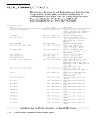 3 – 318 Oracle Receivables Applications Technical Reference Manual
Oracle Proprietary, Confidential Information––Use Restricted by Contract
AR_TAX_CONDITION_ACTIONS_ALL
This table stores the actions for each Tax Condition you define in the Tax
Groups window. You can specify multiple actions depending on
whether the condition is True or False. The primary key for this table is
TAX_CONDITION_ACTION_ID, TAX_CONDITION_ID,
TAX_CONDITION_ACTION_TYPE, DISPLAY_ORDER.
Column Descriptions
Name Null? Type Description
TAX_CONDITION_ACTION_ID NOT NULL NUMBER(15) Internal Unique identifier,
used to identify the expression
line record for each within a
Tax Condition.
CREATED_BY NOT NULL NUMBER(15) Standard AOL Who Column
TAX_CONDITION_ID NOT NULL NUMBER(15) Part of the Primary Key –
identifies the Tax Condition to
which this set of actions
belongs.
CREATION_DATE NOT NULL DATE Standard AOL Who Column
TAX_CONDITION_ACTION_TYPE NOT NULL VARCHAR2(30) Part of the Primary key –
identifies if this set of
actions is TRUE or FALSE.
DISPLAY_ORDER NOT NULL NUMBER(15) Part of the primary key –
controls the display order of
each action.
LAST_UPDATED_BY NOT NULL NUMBER(15) Standard AOL Who Column
LAST_UPDATE_DATE NOT NULL DATE Standard AOL Who Column
LAST_UPDATE_LOGIN NULL NUMBER(15) Standard AOL Who Column
TAX_CONDITION_ACTION_CODE NOT NULL VARCHAR2(60) Identifies the action to be
taken (for example: Error
Message, Use Tax Code, Apply
Exception).This is based on the
lookup type
TAX_CONDITION_ACTION.
TAX_CONDITION_ACTION_VALUE NULL VARCHAR2(2000) Optional value, used in
conjunction with the condition
action.
ORG_ID NULL NUMBER(15) Organization identifier for
Multiple Organization
installations.
ATTRIBUTE_CATEGORY NULL VARCHAR2(30) User Descriptive Flexfield
Context
ATTRIBUTE1 NULL VARCHAR2(150) User Descriptive Flexfield
Values
ATTRIBUTE2 NULL VARCHAR2(150) User Descriptive Flexfield
Values
ATTRIBUTE3 NULL VARCHAR2(150) User Descriptive Flexfield
Values
ATTRIBUTE4 NULL VARCHAR2(150) User Descriptive Flexfield
Values
ATTRIBUTE5 NULL VARCHAR2(150) User Descriptive Flexfield
Values
ATTRIBUTE6 NULL VARCHAR2(150) User Descriptive Flexfield
Values
ATTRIBUTE7 NULL VARCHAR2(150) User Descriptive Flexfield
Values
ATTRIBUTE8 NULL VARCHAR2(150) User Descriptive Flexfield
Values
 