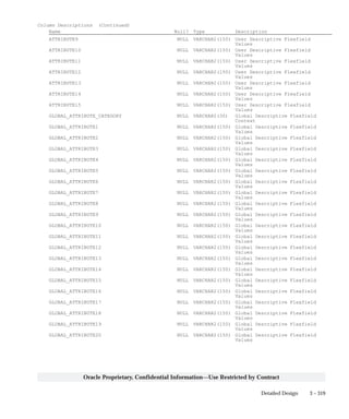 3 – 319Detailed Design
Oracle Proprietary, Confidential Information––Use Restricted by Contract
Column Descriptions (Continued)
Name Null? Type Description
ATTRIBUTE9 NULL VARCHAR2(150) User Descriptive Flexfield
Values
ATTRIBUTE10 NULL VARCHAR2(150) User Descriptive Flexfield
Values
ATTRIBUTE11 NULL VARCHAR2(150) User Descriptive Flexfield
Values
ATTRIBUTE12 NULL VARCHAR2(150) User Descriptive Flexfield
Values
ATTRIBUTE13 NULL VARCHAR2(150) User Descriptive Flexfield
Values
ATTRIBUTE14 NULL VARCHAR2(150) User Descriptive Flexfield
Values
ATTRIBUTE15 NULL VARCHAR2(150) User Descriptive Flexfield
Values
GLOBAL_ATTRIBUTE_CATEGORY NULL VARCHAR2(30) Global Descriptive Flexfield
Context
GLOBAL_ATTRIBUTE1 NULL VARCHAR2(150) Global Descriptive Flexfield
Values
GLOBAL_ATTRIBUTE2 NULL VARCHAR2(150) Global Descriptive Flexfield
Values
GLOBAL_ATTRIBUTE3 NULL VARCHAR2(150) Global Descriptive Flexfield
Values
GLOBAL_ATTRIBUTE4 NULL VARCHAR2(150) Global Descriptive Flexfield
Values
GLOBAL_ATTRIBUTE5 NULL VARCHAR2(150) Global Descriptive Flexfield
Values
GLOBAL_ATTRIBUTE6 NULL VARCHAR2(150) Global Descriptive Flexfield
Values
GLOBAL_ATTRIBUTE7 NULL VARCHAR2(150) Global Descriptive Flexfield
Values
GLOBAL_ATTRIBUTE8 NULL VARCHAR2(150) Global Descriptive Flexfield
Values
GLOBAL_ATTRIBUTE9 NULL VARCHAR2(150) Global Descriptive Flexfield
Values
GLOBAL_ATTRIBUTE10 NULL VARCHAR2(150) Global Descriptive Flexfield
Values
GLOBAL_ATTRIBUTE11 NULL VARCHAR2(150) Global Descriptive Flexfield
Values
GLOBAL_ATTRIBUTE12 NULL VARCHAR2(150) Global Descriptive Flexfield
Values
GLOBAL_ATTRIBUTE13 NULL VARCHAR2(150) Global Descriptive Flexfield
Values
GLOBAL_ATTRIBUTE14 NULL VARCHAR2(150) Global Descriptive Flexfield
Values
GLOBAL_ATTRIBUTE15 NULL VARCHAR2(150) Global Descriptive Flexfield
Values
GLOBAL_ATTRIBUTE16 NULL VARCHAR2(150) Global Descriptive Flexfield
Values
GLOBAL_ATTRIBUTE17 NULL VARCHAR2(150) Global Descriptive Flexfield
Values
GLOBAL_ATTRIBUTE18 NULL VARCHAR2(150) Global Descriptive Flexfield
Values
GLOBAL_ATTRIBUTE19 NULL VARCHAR2(150) Global Descriptive Flexfield
Values
GLOBAL_ATTRIBUTE20 NULL VARCHAR2(150) Global Descriptive Flexfield
Values
 