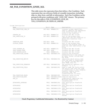 3 – 321Detailed Design
Oracle Proprietary, Confidential Information––Use Restricted by Contract
AR_TAX_CONDITION_LINES_ALL
This table stores the expression lines that define a Tax Condition. Each
expression line can reference fields of a taxable transaction, including
ship–to, ship–from, and bill–to information. Each Tax Condition can be
grouped with prior conditions with ”AND/OR” clauses. The primary
key for this table is TAX_CONDITION_LINE_ID,
TAX_CONDITION_ID, DISPLAY_ORDER.
Column Descriptions
Name Null? Type Description
TAX_CONDITION_LINE_ID NOT NULL NUMBER(15) Internal unique identifier,
used to identify the expression
line record for each line
within a Tax Condition
CREATED_BY NOT NULL NUMBER(15) Standard AOL Who Column
TAX_CONDITION_ID NOT NULL NUMBER(15) Part of the primary key,
identifies the Tax Condition to
which this Condition line
belongs
CREATION_DATE NOT NULL DATE Standard AOL Who Column
DISPLAY_ORDER NOT NULL NUMBER(15) Part of the primary key,
controls the display order of
each tax code used within a Tax
Group
LAST_UPDATED_BY NOT NULL NUMBER(15) Standard AOL Who Column
LAST_UPDATE_DATE NOT NULL DATE Standard AOL Who Column
LAST_UPDATE_LOGIN NULL NUMBER(15) Standard AOL Who Column
TAX_CONDITION_CLAUSE NOT NULL VARCHAR2(30) Controls how different
Conditions for a tax code can
be used. Values include AND,
OR, ELSE.
TAX_CONDITION_ENTITY NOT NULL VARCHAR2(30) Identifies which entity that
this tax code is conditional
on. Values include SHIP TO,
SHIP FROM, BILL TO.
TAX_CONDITION_OPERATOR NOT NULL VARCHAR2(60) The evaluation operator (for
example: =, , )
TAX_CONDITION_FIELD NULL VARCHAR2(60) Used to name the field within
the entity that this Tax Code
is conditional on (for example,
Country, County, State,
Province, FOB, Tax
Classification, or City).
TAX_CONDITION_VALUE NULL VARCHAR2(80) Character value string
TAX_CONDITION_EXPR NULL VARCHAR2(2000) Compiled expression
ORG_ID NULL NUMBER(15) Organization identifier for
Multiple Organization
installations.
ATTRIBUTE_CATEGORY NULL VARCHAR2(30) User Descriptive Flexfield
Context
ATTRIBUTE1 NULL VARCHAR2(150) User Descriptive Flexfield
Values
ATTRIBUTE2 NULL VARCHAR2(150) User Descriptive Flexfield
Values
ATTRIBUTE3 NULL VARCHAR2(150) User Descriptive Flexfield
Values
ATTRIBUTE4 NULL VARCHAR2(150) User Descriptive Flexfield
Values
 