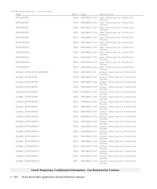 3 – 322 Oracle Receivables Applications Technical Reference Manual
Oracle Proprietary, Confidential Information––Use Restricted by Contract
Column Descriptions (Continued)
Name Null? Type Description
ATTRIBUTE5 NULL VARCHAR2(150) User Descriptive Flexfield
Values
ATTRIBUTE6 NULL VARCHAR2(150) User Descriptive Flexfield
Values
ATTRIBUTE7 NULL VARCHAR2(150) User Descriptive Flexfield
Values
ATTRIBUTE8 NULL VARCHAR2(150) User Descriptive Flexfield
Values
ATTRIBUTE9 NULL VARCHAR2(150) User Descriptive Flexfield
Values
ATTRIBUTE10 NULL VARCHAR2(150) User Descriptive Flexfield
Values
ATTRIBUTE11 NULL VARCHAR2(150) User Descriptive Flexfield
Values
ATTRIBUTE12 NULL VARCHAR2(150) User Descriptive Flexfield
Values
ATTRIBUTE13 NULL VARCHAR2(150) User Descriptive Flexfield
Values
ATTRIBUTE14 NULL VARCHAR2(150) User Descriptive Flexfield
Values
ATTRIBUTE15 NULL VARCHAR2(150) User Descriptive Flexfield
Values
GLOBAL_ATTRIBUTE_CATEGORY NULL VARCHAR2(30) Global Descriptive Flexfield
Context
GLOBAL_ATTRIBUTE1 NULL VARCHAR2(150) Global Descriptive Flexfield
Values
GLOBAL_ATTRIBUTE2 NULL VARCHAR2(150) Global Descriptive Flexfield
Values
GLOBAL_ATTRIBUTE3 NULL VARCHAR2(150) Global Descriptive Flexfield
Values
GLOBAL_ATTRIBUTE4 NULL VARCHAR2(150) Global Descriptive Flexfield
Values
GLOBAL_ATTRIBUTE5 NULL VARCHAR2(150) Global Descriptive Flexfield
Values
GLOBAL_ATTRIBUTE6 NULL VARCHAR2(150) Global Descriptive Flexfield
Values
GLOBAL_ATTRIBUTE7 NULL VARCHAR2(150) Global Descriptive Flexfield
Values
GLOBAL_ATTRIBUTE8 NULL VARCHAR2(150) Global Descriptive Flexfield
Values
GLOBAL_ATTRIBUTE9 NULL VARCHAR2(150) Global Descriptive Flexfield
Values
GLOBAL_ATTRIBUTE10 NULL VARCHAR2(150) Global Descriptive Flexfield
Values
GLOBAL_ATTRIBUTE11 NULL VARCHAR2(150) Global Descriptive Flexfield
Values
GLOBAL_ATTRIBUTE12 NULL VARCHAR2(150) Global Descriptive Flexfield
Values
GLOBAL_ATTRIBUTE13 NULL VARCHAR2(150) Global Descriptive Flexfield
Values
GLOBAL_ATTRIBUTE14 NULL VARCHAR2(150) Global Descriptive Flexfield
Values
GLOBAL_ATTRIBUTE15 NULL VARCHAR2(150) Global Descriptive Flexfield
Values
GLOBAL_ATTRIBUTE16 NULL VARCHAR2(150) Global Descriptive Flexfield
Values
GLOBAL_ATTRIBUTE17 NULL VARCHAR2(150) Global Descriptive Flexfield
Values
GLOBAL_ATTRIBUTE18 NULL VARCHAR2(150) Global Descriptive Flexfield
Values
 