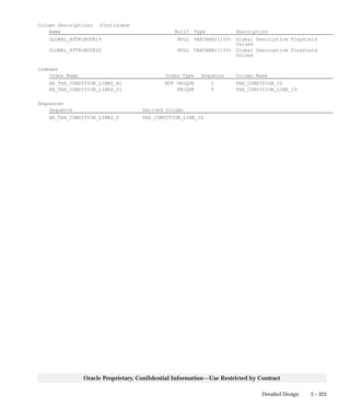 3 – 323Detailed Design
Oracle Proprietary, Confidential Information––Use Restricted by Contract
Column Descriptions (Continued)
Name Null? Type Description
GLOBAL_ATTRIBUTE19 NULL VARCHAR2(150) Global Descriptive Flexfield
Values
GLOBAL_ATTRIBUTE20 NULL VARCHAR2(150) Global Descriptive Flexfield
Values
Indexes
Index Name Index Type Sequence Column Name
AR_TAX_CONDITION_LINES_N1 NOT UNIQUE 5 TAX_CONDITION_ID
AR_TAX_CONDITION_LINES_U1 UNIQUE 5 TAX_CONDITION_LINE_ID
Sequences
Sequence Derived Column
AR_TAX_CONDITION_LINES_S TAX_CONDITION_LINE_ID
 