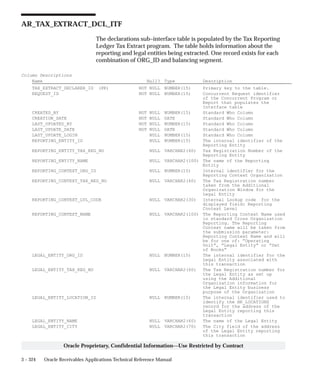 3 – 324 Oracle Receivables Applications Technical Reference Manual
Oracle Proprietary, Confidential Information––Use Restricted by Contract
AR_TAX_EXTRACT_DCL_ITF
The declarations sub–interface table is populated by the Tax Reporting
Ledger Tax Extract program. The table holds information about the
reporting and legal entities being extracted. One record exists for each
combination of ORG_ID and balancing segment.
Column Descriptions
Name Null? Type Description
TAX_EXTRACT_DECLARER_ID (PK) NOT NULL NUMBER(15) Primary key to the table.
REQUEST_ID NOT NULL NUMBER(15) Concurrent Request identifier
of the Concurrent Program or
Report that populates the
Interface table
CREATED_BY NOT NULL NUMBER(15) Standard Who Column
CREATION_DATE NOT NULL DATE Standard Who Column
LAST_UPDATED_BY NOT NULL NUMBER(15) Standard Who Column
LAST_UPDATE_DATE NOT NULL DATE Standard Who Column
LAST_UPDATE_LOGIN NULL NUMBER(15) Standard Who Column
REPORTING_ENTITY_ID NULL NUMBER(15) The internal identifier of the
Reporting Entity
REPORTING_ENTITY_TAX_REG_NO NULL VARCHAR2(60) Tax Registration Number of the
Reporting Entity
REPORTING_ENTITY_NAME NULL VARCHAR2(100) The name of the Reporting
Entity
REPORTING_CONTEXT_ORG_ID NULL NUMBER(15) Internal identifier for the
Reporting Context Organization
REPORTING_CONTEXT_TAX_REG_NO NULL VARCHAR2(60) The Tax Registration number
taken from the Additional
Organization Window for the
Legal Entity
REPORTING_CONTEXT_LVL_CODE NULL VARCHAR2(30) Internal Lookup code for the
displayed field: Reporting
Context Level
REPORTING_CONTEXT_NAME NULL VARCHAR2(100) The Reporting Context Name used
in standard Cross Organization
Reporting. The Reporting
Context name will be taken from
the submission parameter:
Reporting Context Name and will
be for one of: ”Operating
Unit”, ”Legal Entity” or ”Set
of Books”
LEGAL_ENTITY_ORG_ID NULL NUMBER(15) The internal identifier for the
Legal Entity associated with
this transaction
LEGAL_ENTITY_TAX_REG_NO NULL VARCHAR2(60) The Tax Registration number for
the Legal Entity as set up
using the Additional
Organization information for
the Legal Entity business
purpose of the Organization
LEGAL_ENTITY_LOCATION_ID NULL NUMBER(15) The internal identifier used to
identify the HR_LOCATIONS
record for the address of the
Legal Entity reporting this
transaction
LEGAL_ENTITY_NAME NULL VARCHAR2(60) The name of the Legal Entity
LEGAL_ENTITY_CITY NULL VARCHAR2(70) The City field of the address
of the Legal Entity reporting
this transaction
 