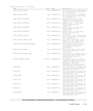 3 – 325Detailed Design
Oracle Proprietary, Confidential Information––Use Restricted by Contract
Column Descriptions (Continued)
Name Null? Type Description
LEGAL_ENTITY_COUNTY NULL VARCHAR2(70) The County field of the address
of the Legal Entity reporting
this transaction
LEGAL_ENTITY_STATE NULL VARCHAR2(70) The State field of the address
of the Legal Entity reporting
this transaction
LEGAL_ENTITY_PROVINCE NULL VARCHAR2(70) The Province field of the
address of the Legal Entity
reporting this transaction
LEGAL_ENTITY_ADDRESS1 NULL VARCHAR2(60) Address Line 1 of the Legal
Entity reporting this
transaction
LEGAL_ENTITY_ADDRESS2 NULL VARCHAR2(60) Address Line 2 of the Legal
Entity reporting this
transaction
LEGAL_ENTITY_ADDRESS3 NULL VARCHAR2(60) Address Line 3 of the Legal
Entity reporting this
transaction
LEGAL_ENTITY_COUNTRY NULL VARCHAR2(60) The Country Code of the Address
for the Legal Entity reporting
this transaction
LEGAL_ENTITY_POSTAL_CODE NULL VARCHAR2(30) The Postal Code field of the
Address for the Legal entity
reporting this transaction
LEGAL_ENTITY_TELEPHONE_NUMBER NULL VARCHAR2(60) The Telephone number field of
the Address for the Legal
entity reporting this
transaction
REPORTING_SOB_NAME NULL VARCHAR2(100) The Primary Set of Books Name
used in accounting for this
transaction.
FUNCTIONAL_CURRENCY_CODE NULL VARCHAR2(15) The Functional currency code of
the primary set of Books name
used in accounting this
transaction.
EXTRACT_SUMMARY_LEVEL NOT NULL VARCHAR2(80) The summary level for which
taxable transactions are being
extracted. Three levels are
available, these are
Transaction, Transaction Line
and Transaction Distribution.
UNION_ONE NULL VARCHAR2(1) This flag controls whether the
relevant UNION is executed at
view execution time
UNION_TWO NULL VARCHAR2(1) This flag controls whether the
relevant UNION is executed at
view execution time
UNION_THREE NULL VARCHAR2(1) This flag controls whether the
relevant UNION is executed at
view execution time
UNION_FOUR NULL VARCHAR2(1) This flag controls whether the
relevant UNION is executed at
view execution time
UNION_FIVE NULL VARCHAR2(1) This flag controls whether the
relevant UNION is executed at
view execution time
UNION_SIX NULL VARCHAR2(1) This flag controls whether the
relevant UNION is executed at
view execution time
UNION_SEVEN NULL VARCHAR2(1) This flag controls whether the
relevant UNION is executed at
view execution time
 