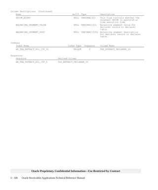 3 – 326 Oracle Receivables Applications Technical Reference Manual
Oracle Proprietary, Confidential Information––Use Restricted by Contract
Column Descriptions (Continued)
Name Null? Type Description
UNION_EIGHT NULL VARCHAR2(1) This flag controls whether the
relevant UNION is executed at
view execution time
BALANCING_SEGMENT_VALUE NULL VARCHAR2(25) Balancing segment value for
declarer record in declarer
table.
BALANCING_SEGMENT_DESC NULL VARCHAR2(250) Balancing segment description
for declarer record in declarer
table.
Indexes
Index Name Index Type Sequence Column Name
AR_TAX_EXTRACT_DCL_ITF_U1 UNIQUE 5 TAX_EXTRACT_DECLARER_ID
Sequences
Sequence Derived Column
AR_TAX_EXTRACT_DCL_ITF_S TAX_EXTRACT_DECLARER_ID
 