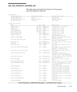 3 – 327Detailed Design
Oracle Proprietary, Confidential Information––Use Restricted by Contract
AR_TAX_EXTRACT_MATRIX_ITF
This table stores the details of tax lines for a Tax group in
AR_TAX_EXTRACT_SUB_ITF.
Foreign Keys
Primary Key Table Primary Key Column Foreign Key Column
AP_TAX_CODES_ALL TAX_ID TAX_CODE_ID
AR_TAX_EXTRACT_SUB_ITF EXTRACT_LINE_ID EXTRACT_LINE_ID
AR_VAT_TAX_ALL_B TAX_CODE TAX_CODE_ID
Column Descriptions
Name Null? Type Description
MATRIX_LINE_ID NOT NULL NUMBER(15) Primary key of the table
CREATED_BY NOT NULL NUMBER(15) Standard who column
CREATION_DATE NOT NULL DATE Standard who column
LAST_UPDATED_BY NOT NULL NUMBER(15) Standard who column
LAST_UPDATE_DATE NOT NULL DATE Standard who column
LAST_UPDATE_LOGIN NULL NUMBER(15) Standard who column
EXTRACT_LINE_ID NULL NUMBER(15) Foreign key to
AR_TAX_EXTRACT_SUB_ITF
MATRIX_LINE_NUMBER NULL NUMBER Detail line number for a given
EXTRACT_LINE_ID
TAX_CODE_TAX_CLASS_CODE NULL VARCHAR2(30) The class to which the tax code
belongs (Input/Output)
TAX_CODE_ID NULL NUMBER(15) The identifier of the tax code
TAX_CODE NULL VARCHAR2(30) Tax Code
TAX_CODE_RATE NULL NUMBER The rate associated with the
Tax Code
TAX_LINE_EFFECTIVE_TAX_RATE NULL NUMBER The effective tax rate when an
exemption / exception is
applied to this tax code
TAX_CODE_VAT_TRX_TYPE_CODE NULL VARCHAR2(30) VAT Transaction type for the
Tax Code
TAX_CODE_REG_TYPE_CODE NULL VARCHAR2(30) Register in which this
transaction will be reported –
Interim, Tax or Non–Recoverable
TAX_CODE_TYPE_CODE NULL VARCHAR2(30) The tax type to which the given
tax code belongs
TAX_CODE_NAME NULL VARCHAR2(60) The printed name of the Tax
Code
TAX_CODE_DESCRIPTION NULL VARCHAR2(80) The description of the tax code
TAX_RECOVERABLE_FLAG NULL VARCHAR2(1) Flag to mark whether this line
is for recoverable tax or non
recoverable tax
TAX_ENTERED_DR NULL NUMBER Debit Tax amount in entered
currency of the transaction
TAX_ENTERED_CR NULL NUMBER Credit Tax amount in entered
currency of the transaction
TAX_ENTERED_AMOUNT NULL NUMBER Total Tax amount in entered
currency of the transaction
TAX_ACCOUNTED_DR NULL NUMBER Debit Tax amount in functional
currency
TAX_ACCOUNTED_CR NULL NUMBER Credit Tax amount in functional
currency
TAX_ACCOUNTED_AMOUNT NULL NUMBER Total Tax amount in functional
currency
TAX_LINE_NUMBER NULL NUMBER Tax Line Number
 