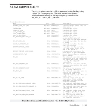 3 – 329Detailed Design
Oracle Proprietary, Confidential Information––Use Restricted by Contract
AR_TAX_EXTRACT_SUB_ITF
The tax extract sub–interface table is populated by the Tax Reporting
Ledger Tax Extract program. The table holds transaction tax
information that belongs to the reporting entity records in the
AR_TAX_EXTRACT_DCL_ITF table.
Column Descriptions
Name Null? Type Description
EXTRACT_LINE_ID (PK) NOT NULL NUMBER(15) Internal Unique Identifier for
this record
CREATED_BY NOT NULL NUMBER(15) Standard Who Column
CREATION_DATE NOT NULL DATE Standard Who Column
LAST_UPDATED_BY NOT NULL NUMBER(15) Standard Who Column
LAST_UPDATE_DATE NOT NULL DATE Standard Who Column
LAST_UPDATE_LOGIN NULL NUMBER(15) Standard Who Column
TAX_EXTRACT_DECLARER_ID NULL NUMBER(15) Foreign key to
AR_TAX_EXTRACT_DCL_ITF.
Identifies the declarer record.
SET_OF_BOOKS_ID NULL NUMBER(15) Internal Identifier for the Set
of Books
CHART_OF_ACCOUNTS_ID NULL NUMBER(15) Internal Identifier for the
Chart of Accounts
EXTRACT_SOURCE_LEDGER NULL VARCHAR2(2) Identifies the Source Ledger
for this ledger line. Can be
one of AP, AR or GL.
EXTRACT_REPORT_LINE_NUMBER NULL NUMBER A sequential line number for
each record of the Tax Ledger
MATRIX_REPORT_FLAG NULL VARCHAR2(1) Matrix Report Flag to indicate
matrix report
TRX_ID NULL NUMBER(15) The Internal identifier used in
conjunction with TRX_CLASS_CODE
and REPORTING_SOURCE_LEDGER to
identify the original
transaction
TRX_DOC_SEQUENCE_ID NULL NUMBER(15) The Internal identifier of the
sequence name used in the taxed
transaction
TRX_DOC_SEQUENCE_NAME NULL VARCHAR2(30) The name of the sequence used
in the taxed transaction
TRX_TYPE_ID NULL NUMBER(15) The Internal identifier used to
control the Receivable
Transaction Type of the
original Invoice, Debit Memo or
Credit Memo
TRX_CLASS_CODE NULL VARCHAR2(30) Internal lookup code for the
Transaction Class used by
developers to identify the
original document.
TRX_APPLIED_FROM_HEADER_TABLE NULL VARCHAR2(30) The Internal Table Name used to
store the Applied From Document
TRX_APPLIED_FROM_TRX_HEADER_ID NULL NUMBER(15) The Internal identifier used to
identify the Applied From
Document
TRX_APPLIED_FROM_CLASS_CODE NULL VARCHAR2(30) The internal lookup code used
to identify the Trx Class of
the Applied From Document
TRX_APPLIED_FROM_TRX_NUMBER NULL VARCHAR2(30) The Cash Receipt Number for
Receipt Applications, Earned
and Unearned Discounts
 