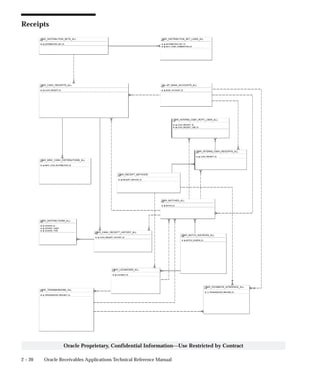 2 – 20 Oracle Receivables Applications Technical Reference Manual
Oracle Proprietary, Confidential Information––Use Restricted by Contract
Receipts
 