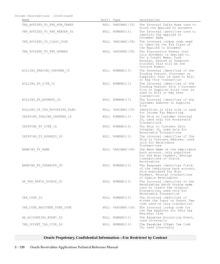 3 – 330 Oracle Receivables Applications Technical Reference Manual
Oracle Proprietary, Confidential Information––Use Restricted by Contract
Column Descriptions (Continued)
Name Null? Type Description
TRX_APPLIED_TO_TRX_HDR_TABLE NULL VARCHAR2(30) The Internal Table Name used to
store the Applied To Document
TRX_APPLIED_TO_TRX_HEADER_ID NULL NUMBER(15) The Internal identifier used to
identify the Applied To
Document Name
TRX_APPLIED_TO_CLASS_CODE NULL VARCHAR2(30) The internal lookup code used
to identify the Trx Class of
the Applied to Document
TRX_APPLIED_TO_TRX_NUMBER NULL VARCHAR2(30) The Transaction Number that
this document is applied to.
For a Credit Memo, Cash
Receipt, Earned or Unearned
Discount this will be the
Invoice Number
BILLING_TRADING_PARTNER_ID NULL NUMBER(15) The Internal Identifier of the
Trading Partner (Customer or
Supplier) that is used to Bill
or Pay this transaction
BILLING_TP_SITE_ID NULL NUMBER(15) The internal identifier of the
Trading Partner Site ( Customer
Site or Supplier Site) that is
used to Bill or Pay this
transaction
BILLING_TP_ADDRESS_ID NULL NUMBER(15) The Internal identifier of the
Customer Address or Supplier
Site
BILLING_TP_TAX_REPORTING_FLAG NULL VARCHAR2(30) Identifies if this site is used
for Income Tax Reporting
SHIPPING_TRADING_PARTNER_ID NULL NUMBER(15) The Ship to Customer Internal
ID, used only for Receivable
Transactions
SHIPPING_TP_SITE_ID NULL NUMBER(15) The Ship to Customer Site
Internal ID, used only for
Receivable Transactions
SHIPPING_TP_ADDRESS_ID NULL NUMBER(15) The internal identifier of the
Ship to Customer Address, used
only for Receivable
Transactions
BANKING_TP_NAME NULL VARCHAR2(60) The Bank Name of the remittance
bank account, only populated
for the Misc Payment, Receipt
transactions of Oracle
Receivables
BANKING_TP_TAXPAYER_ID NULL NUMBER(15) The Taxpayer identifier field
of the remittance bank account,
only populated for Misc
Payment, Receipt transactions
of Oracle Receivables
AR_TRX_BATCH_SOURCE_ID NULL NUMBER(15) The Internal identifier of the
Receivables Batch Source name
used to create the original
Transaction, used only for
Receivable Transaction
TAX_CODE_ID NULL NUMBER(15) The Internal identifier of
either the Input or Output Tax
code used on this transaction
TAX_CODE_REGISTER_TYPE_CODE NULL VARCHAR2(30) The internal lookup code for
the Tax Register for this Tax
Register Line
AE_ACCOUNTING_EVENT_ID NULL NUMBER(15) The Payables Accounting Event,
used internally
TAX_OFFSET_TAX_CODE_ID NULL NUMBER(15) The Payables Offset Tax Code
ID, used internally
 