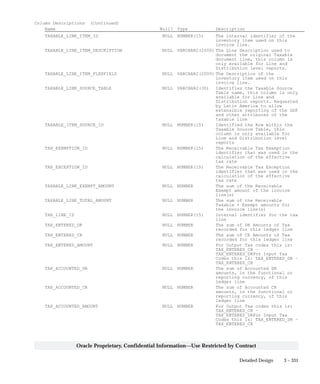 3 – 331Detailed Design
Oracle Proprietary, Confidential Information––Use Restricted by Contract
Column Descriptions (Continued)
Name Null? Type Description
TAXABLE_LINE_ITEM_ID NULL NUMBER(15) The internal identifier of the
inventory item used on this
invoice line.
TAXABLE_LINE_ITEM_DESCRIPTION NULL VARCHAR2(2000) The Line Description used to
document the original Taxable
document line, this column is
only available for Line and
Distribution level reports.
TAXABLE_LINE_ITEM_FLEXFIELD NULL VARCHAR2(2000) The Description of the
inventory item used on this
invoice line.
TAXABLE_LINE_SOURCE_TABLE NULL VARCHAR2(30) Identifies the Taxable Source
Table name, this column is only
available for Line and
Distribution reports. Requested
by Latin America to allow
extensible reporting of the GDF
and other attributes of the
taxable line
TAXABLE_ITEM_SOURCE_ID NULL NUMBER(15) Identified the Row within the
Taxable Source Table, this
column is only available for
Line and Distribution level
reports
TAX_EXEMPTION_ID NULL NUMBER(15) The Receivable Tax Exemption
identifier that was used in the
calculation of the effective
tax rate
TAX_EXCEPTION_ID NULL NUMBER(15) The Receivable Tax Exception
identifier that was used in the
calculation of the effective
tax rate
TAXABLE_LINE_EXEMPT_AMOUNT NULL NUMBER The sum of the Receivable
Exempt amount of the invoice
line(s)
TAXABLE_LINE_TOTAL_AMOUNT NULL NUMBER The sum of the Receivable
Taxable + Exempt amounts for
the invoice line(s)
TAX_LINE_ID NULL NUMBER(15) Internal identifier for the tax
line
TAX_ENTERED_DR NULL NUMBER The sum of DR Amounts of Tax
recorded for this ledger line
TAX_ENTERED_CR NULL NUMBER The sum of CR Amounts of Tax
recorded for this ledger line
TAX_ENTERED_AMOUNT NULL NUMBER For Output Tax codes this is:
TAX_ENTERED_CR –
TAX_ENTERED_DRFor Input Tax
Codes this is: TAX_ENTERED_DR –
TAX_ENTERED_CR
TAX_ACCOUNTED_DR NULL NUMBER The sum of Accounted DR
amounts, in the functional or
reporting currency, of this
ledger line
TAX_ACCOUNTED_CR NULL NUMBER The sum of Accounted CR
amounts, in the functional or
reporting currency, of this
ledger line
TAX_ACCOUNTED_AMOUNT NULL NUMBER For Output Tax codes this is:
TAX_ENTERED_CR –
TAX_ENTERED_DRFor Input Tax
Codes this is: TAX_ENTERED_DR –
TAX_ENTERED_CR
 