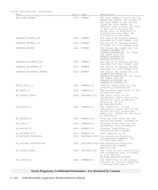 3 – 332 Oracle Receivables Applications Technical Reference Manual
Oracle Proprietary, Confidential Information––Use Restricted by Contract
Column Descriptions (Continued)
Name Null? Type Description
TAX_LINE_NUMBER NULL NUMBER The Line number, within the Tax
Reporting Ledger, for groups or
multiple taxes on an invoice.
Using the Line number to
identify that a given tax code
is part of a multiple tax
group. This is available in
Transaction Line level and
Distribution Line level
TAXABLE_ENTERED_DR NULL NUMBER The sum of DR Taxable amounts
recorded for this ledger line
TAXABLE_ENTERED_CR NULL NUMBER The sum of CR Taxable amounts
recorded for this ledger line
TAXABLE_AMOUNT NULL NUMBER For Output Tax codes this is:
TAXABLE_ENTERED_CR –
TAXABLE_ENTERED_DR. For Input
Tax Codes this is:
TAXABLE_ENTERED_DR –
TAXABLE_ENTERED_CR
TAXABLE_ACCOUNTED_DR NULL NUMBER The sum of DR Taxable amounts
recorded for this ledger line
TAXABLE_ACCOUNTED_CR NULL NUMBER The sum of CR Taxable amounts
recorded for this ledger line
TAXABLE_ACCOUNTED_AMOUNT NULL NUMBER For Output Tax codes this is:
TAXABLE_ACCOUNTED_CR –
TAXABLE_ACCOUNTED_DR. For Input
Tax Codes this is:
TAXABLE_ACCOUNTED_DR –
TAXABLE_ACCOUNTED_CR
ACCTG_DIST_ID NULL NUMBER(15) Internal identifier for the
accounting distribution
AE_EVENT_ID NULL NUMBER(15) The internal identifier of the
accounting event
AE_SOURCE_TABLE NULL VARCHAR2(30) The table alias of the
transaction table that is the
source for this accounting
event e.g. CR for
AR_CASH_RECEIPTS
AE_SOURCE_ID NULL NUMBER(15) The identifier of the
transaction table that is the
source for this accounting
event e.g. 100002 for the value
of INVOICE_ID
AE_HEADER_ID NULL NUMBER(15) Internal identifier for the
accounting header information
AL_LINE_ID NULL NUMBER(15) Internal identifier for the
accounting line information
AL_HEADER_ID NULL NUMBER(15) Internal identifier of
Accounting Entry Header
AL_ACCOUNT_CCID NULL NUMBER(15) Code Combination ID
AL_ACCOUNT_FLEXFIELD NULL VARCHAR2(2000) The Accounting Flexfield
concatenated segments, eg:
”01–100–1000–1000”
AL_ACCOUNT_DESCRIPTION NULL VARCHAR2(2000) The Accounting Flexfield
concatenated segment
descriptions
AL_SOURCE_TABLE NULL VARCHAR2(30) The alias of the source entity
the accounting line is linked
to e.g. CRH for
AR_CASH_RECEIPT_HISTORY
AL_SOURCE_ID NULL NUMBER(15) The identifier of the source
entity e.g. Invoice identifier
, Invoice distribution ID.
 